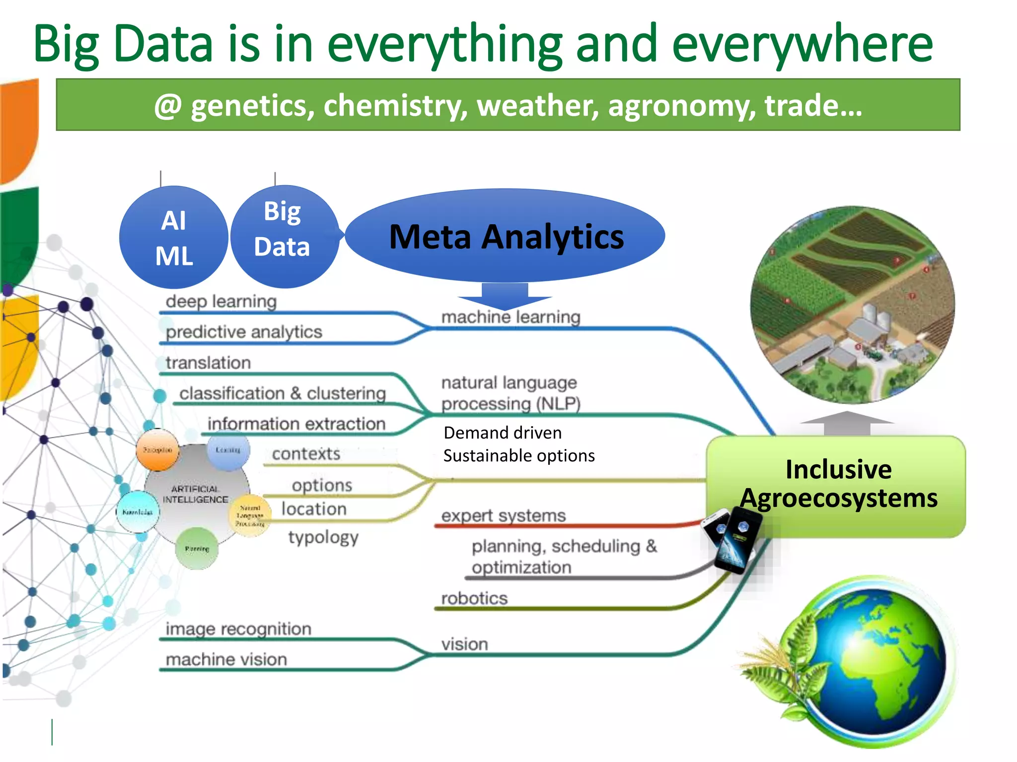 AI
ML
Meta Analytics
Big
Data
@ genetics, chemistry, weather, agronomy, trade…
Inclusive
Agroecosystems
Demand driven
Sustainable options
Big Data is in everything and everywhere
 