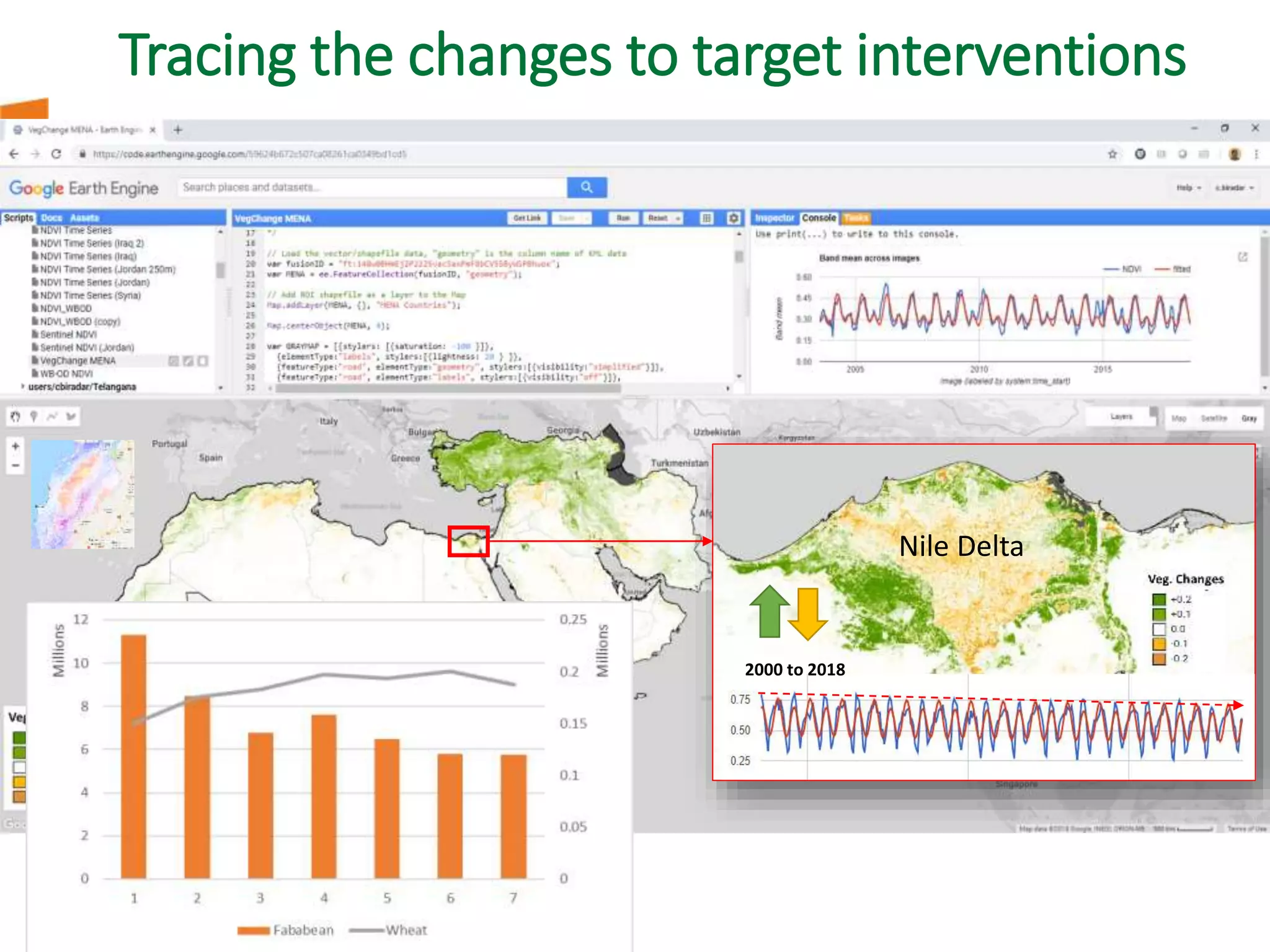 icarda.org
2000 to 2018
Tracing the changes to target interventions
Nile Delta
 