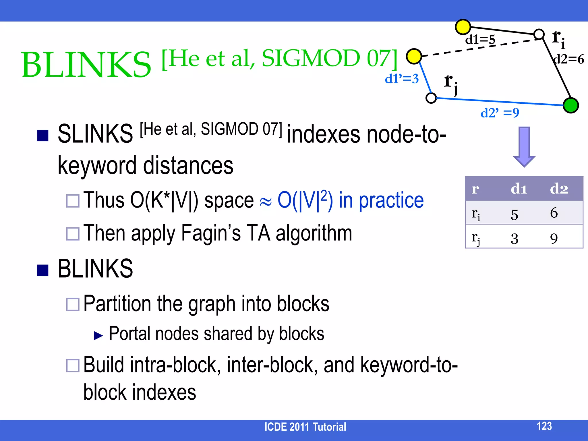 Axiomatic Framework for EvaluationFormalize broad intuitions as a collection of simple axioms and evaluate strategies based on the axioms.It has been successful in many areas, e.g. mathematical economics, clustering, location theory, collaborative filtering, etcCompared with benchmark evaluationCost-effectiveGeneral, independent of any query, data set107ICDE 2011 Tutorial