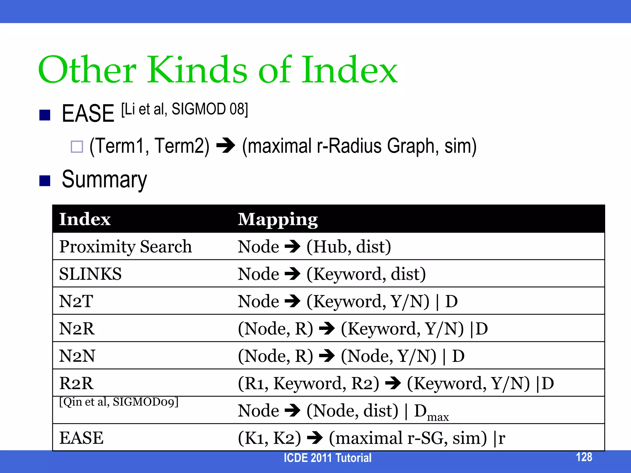 1. Inherent ComplexityRDMBS / GraphComputing GST-1: NP-complete & NP-hard to find (1+ε)-approximation for any fixed ε > 0XML / Tree# of ?LCA nodes = O(min(N, Πini)) ICDE 2011 Tutorial112
