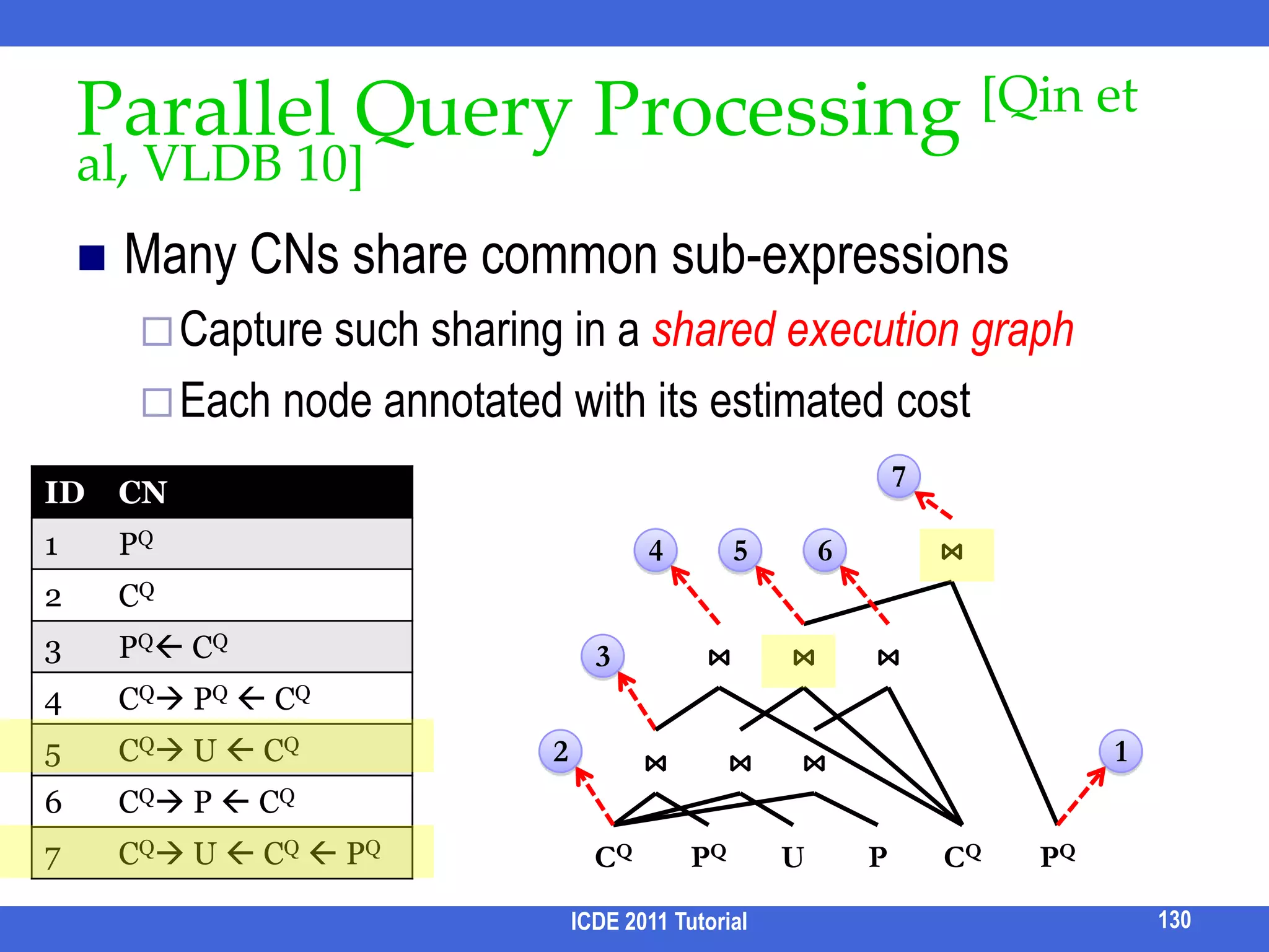 Specialized AlgorithmsApproximate MethodsBANKS I [Bhalotia et al, ICDE02]Equi-distance expansion from each keyword instancesFound one candidate solution when a node is found to be reachable from all query keyword sourcesBuffer enough candidate solution to output top-kBANKS II [Kacholia et al, VLDB05]Use bi-directional search + activation spreading mechanism BANKS III [Dalvi et al, VLDB08]Handles graphs in the external memoryICDE 2011 Tutorial114
