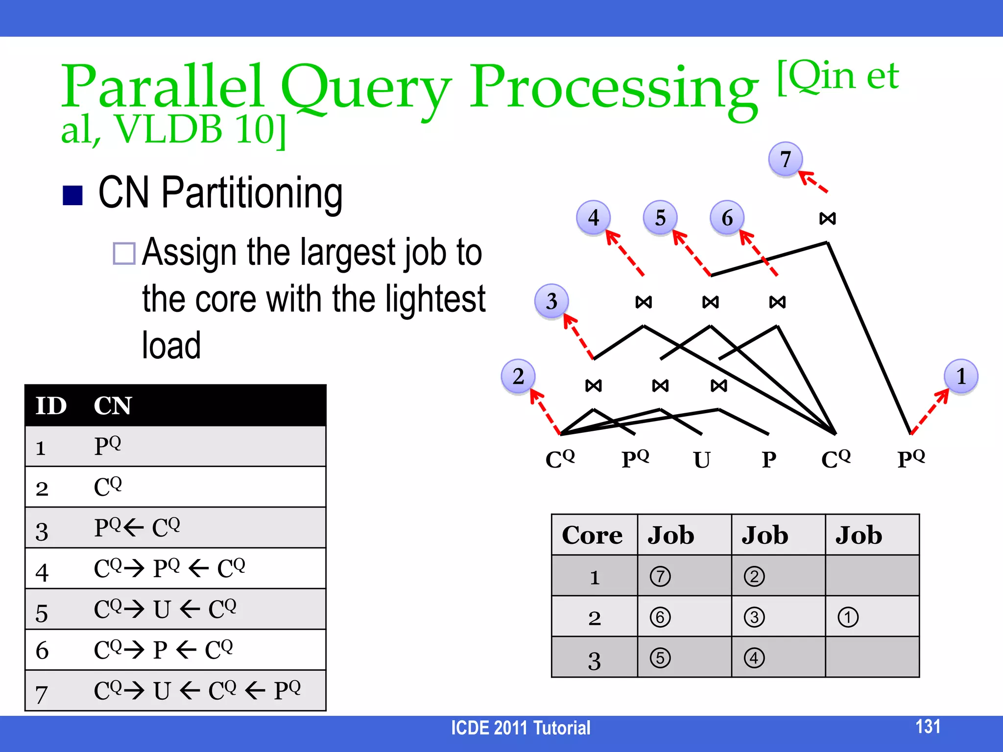 2. Large Search SpaceTypically thousands of CNsSG: Author, Write, Paper, Cite ≅0.2M CNs, >0.5M JoinsSolutionsEfficient generation of CNsBreadth-first enumeration on the schema graph [Hristidis et al, VLDB 02] [Hristidis et al, VLDB 03]Duplicate-free CN generation [Markowetz et al, SIGMOD 07] [Luo 2009]Other means (e.g., combined with forms, pruning CNs with indexes, top-k processing)Will be discussed later115ICDE 2011 Tutorial