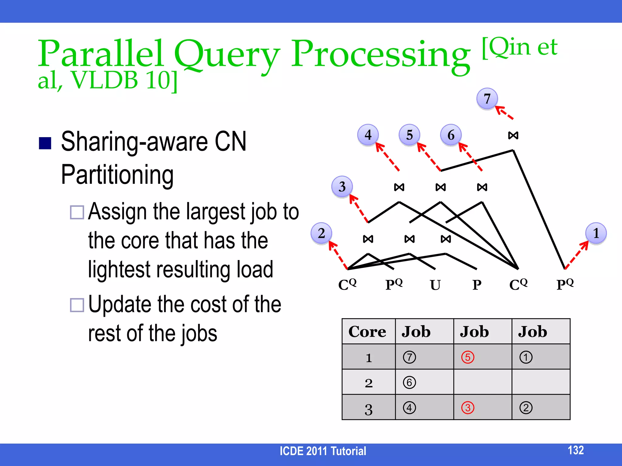 3. Work with Scoring Functionstop-2Top-k query processing   Discover 2 [Hristidis et al, VLDB 03]Naive Retrieve top-k results from all CNsSparseRetrieve top-k results from each CN in turn. Stop ASAPSingle PipelinePerform a slice of the CN each timeStop ASAPGlobal pipelineICDE 2011 Tutorial116Requiring monotonic scoring function 