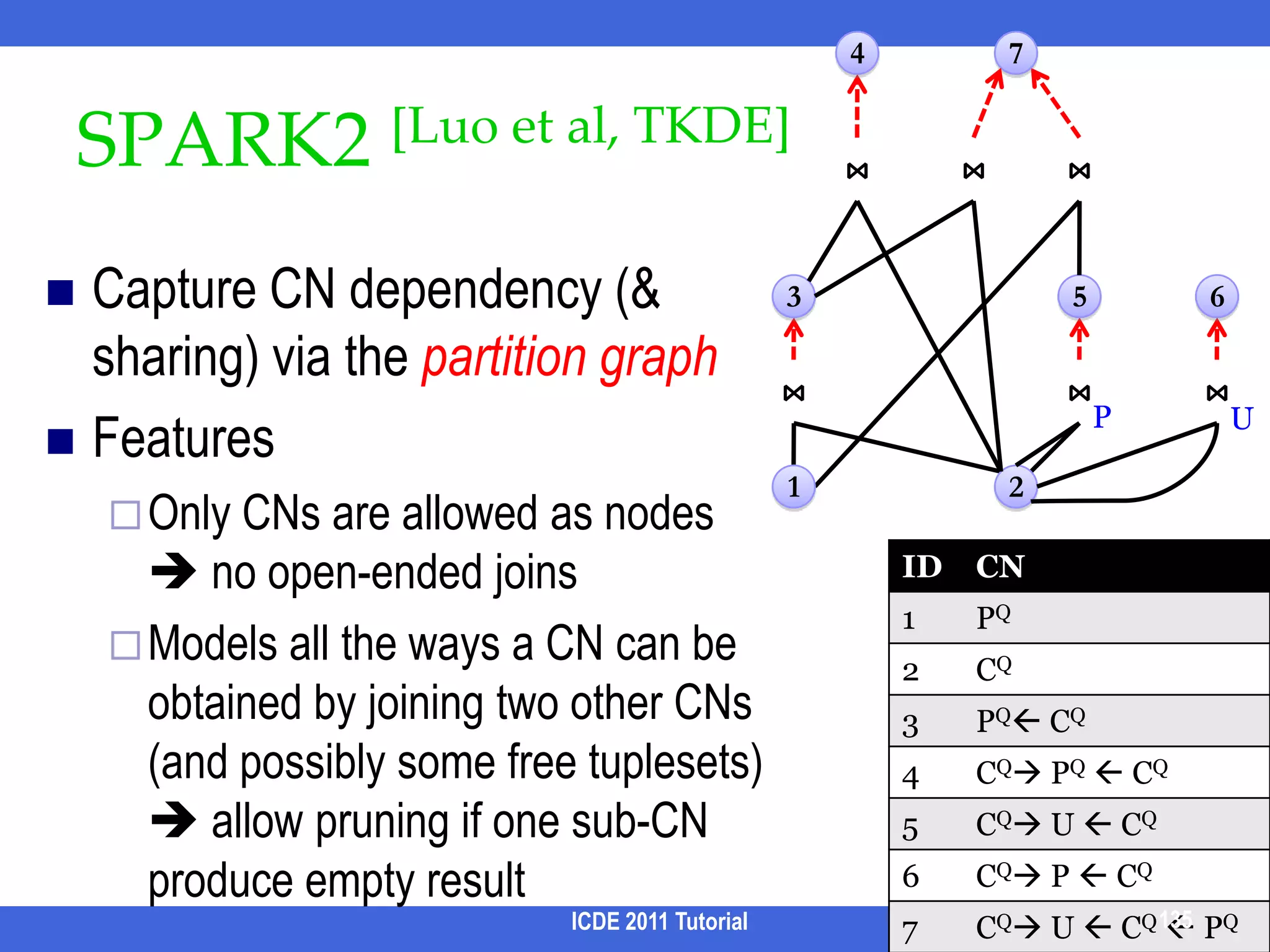 Performance Improvement IdeasKeyword Search + Form Search [Baid et al, ICDE 10]idea: leave hard queries to usersBuild specialized indexesidea: precompute reachability info for pruningLeverage RDBMS [Qin et al, SIGMOD 09]Idea: utilizing semi-join, join, and set operationsExplore parallelism / Share computaiton Idea: exploit the fact that many CNs are overlapping substantially with each other119ICDE 2011 Tutorial