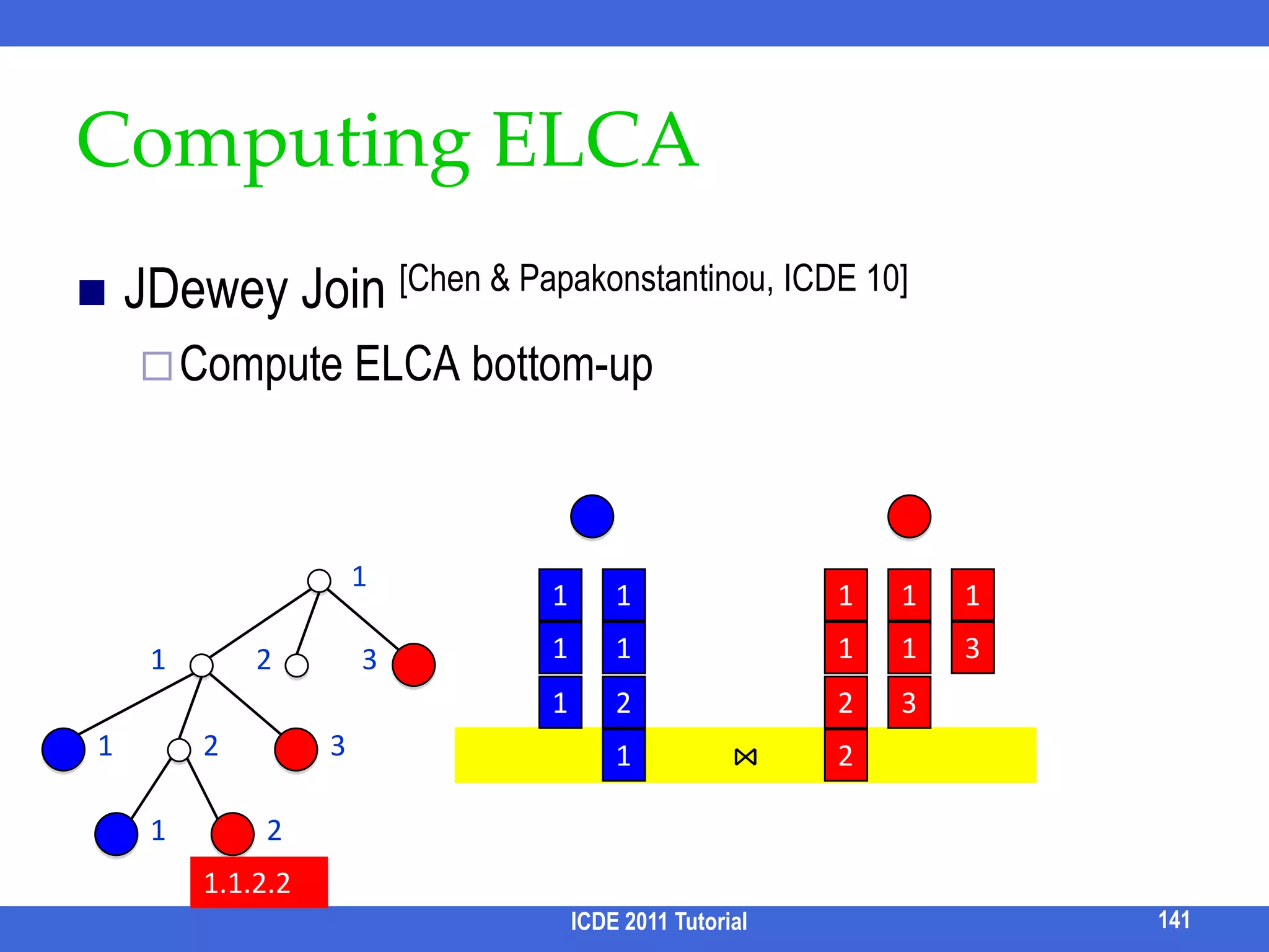 TASTIER [Liet al, SIGMOD 09]Precompute various reachability informationwith a size/range threshold to cap their index sizesNode  Set(Term)				      (N2T)(Node, dist)  Set(Term)	       (δ-Step Forward Index) Also employ trie-based indexes toSupport prefix-match semanticsSupport query auto-completion (via 2-tier trie)Prune partial solutions125ICDE 2011 Tutorial