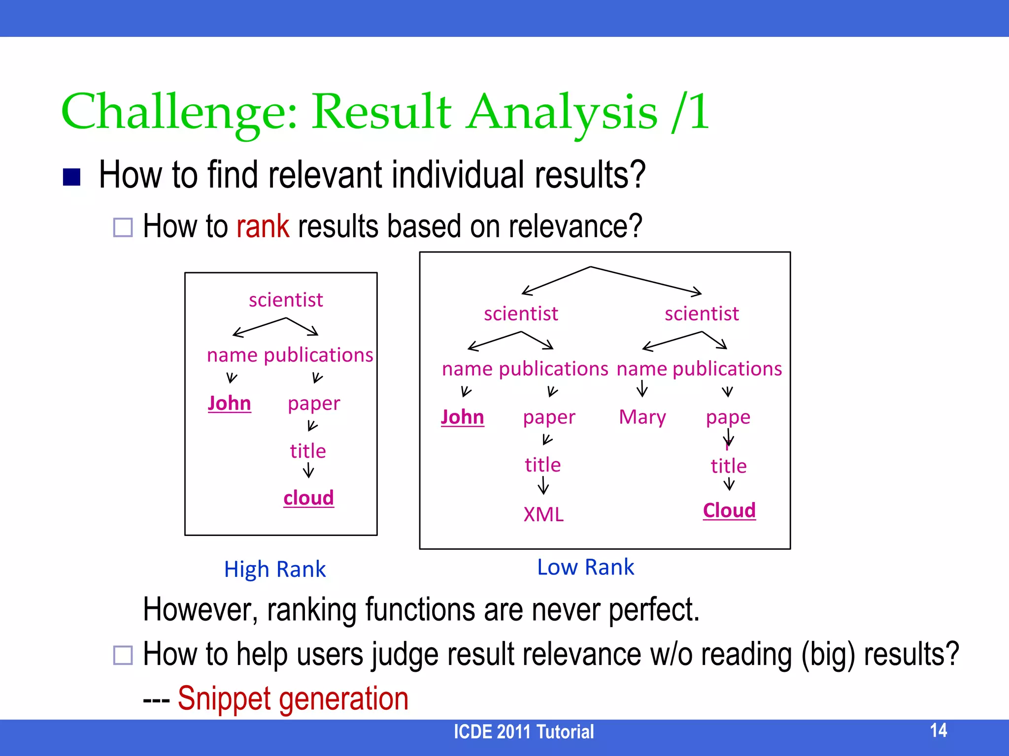 Challenge – EfficiencyComplexity of data and its schemaMillions of nodes/tuplesCyclic / complex schemaInherent complexity of the problemNP-hard sub-problemsLarge search spaceWorking with potentially complex scoring functionsOptimize for Top-k  answersICDE 2011 Tutorial13