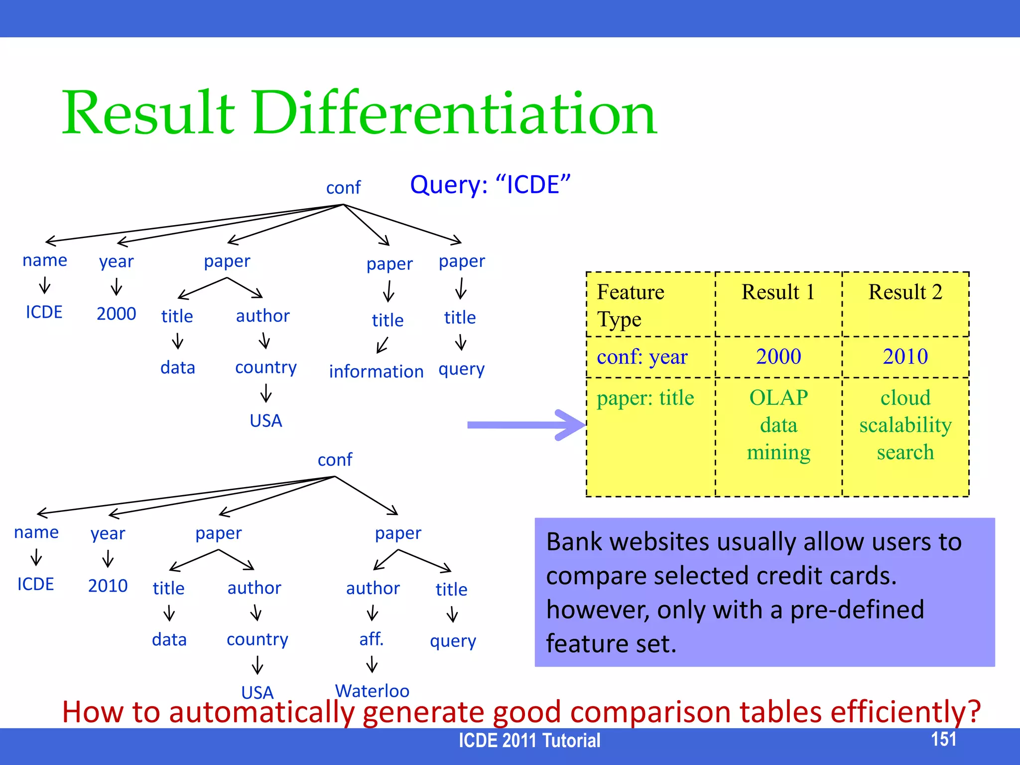 SPARK2 [Luo et al, TKDE]47⋈⋈⋈Capture CN dependency (& sharing) via the partition graphFeaturesOnly CNs are allowed as nodes  no open-ended joinsModels all the ways a CN can be obtained by joining two other CNs (and possibly some free tuplesets)  allow pruning if one sub-CN produce empty result356⋈⋈⋈PU21135ICDE 2011 Tutorial