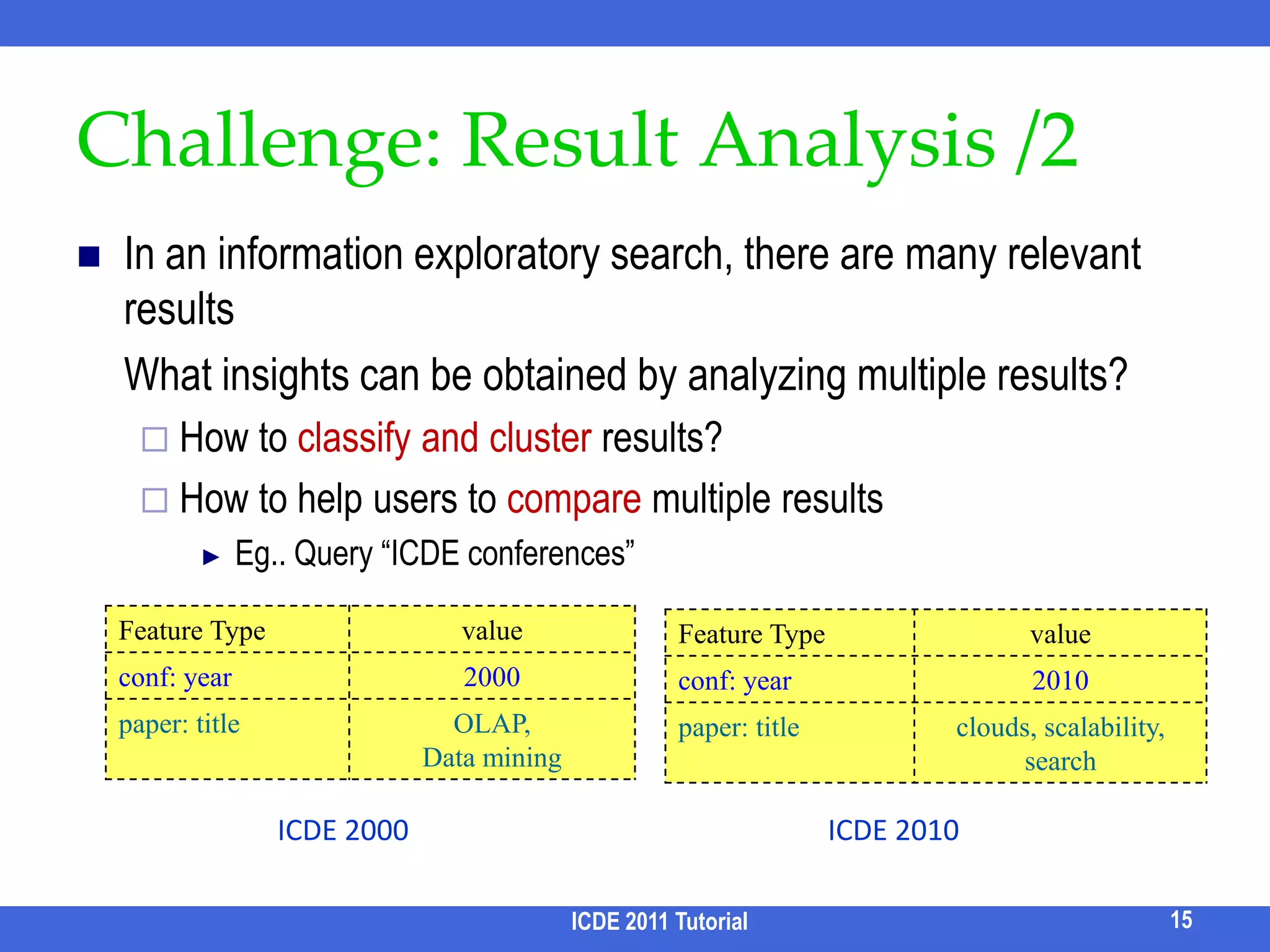 Challenge: Result Analysis /1How to find relevant individual results?How to rank results based on relevance?	However, ranking functions are never perfect.How to help users judge result relevance w/o reading (big) results?	--- Snippet generationICDE 2011 Tutorial14scientistscientistscientistpublicationsnamepublicationsnamepublicationsnamepaperJohnpaperJohnpaperMarytitletitletitlecloudCloudXMLLow RankHigh Rank