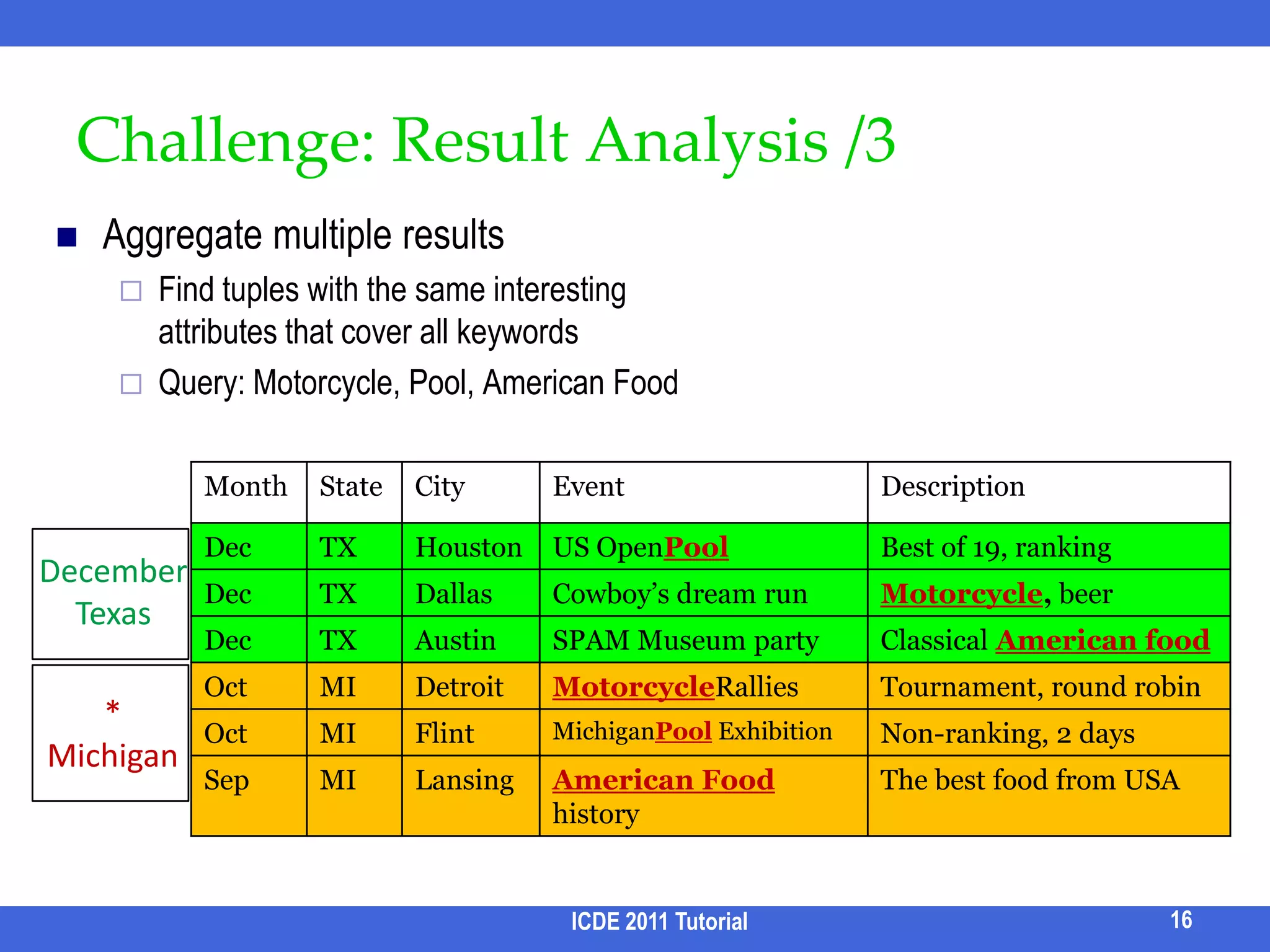 Challenge: Result Analysis /2In an information exploratory search, there are many relevant results	What insights can be obtained by analyzing multiple results?How to classify and cluster results?How to help users to compare multiple resultsEg.. Query “ICDE conferences”ICDE 2011 Tutorial15ICDE 2000ICDE 2010