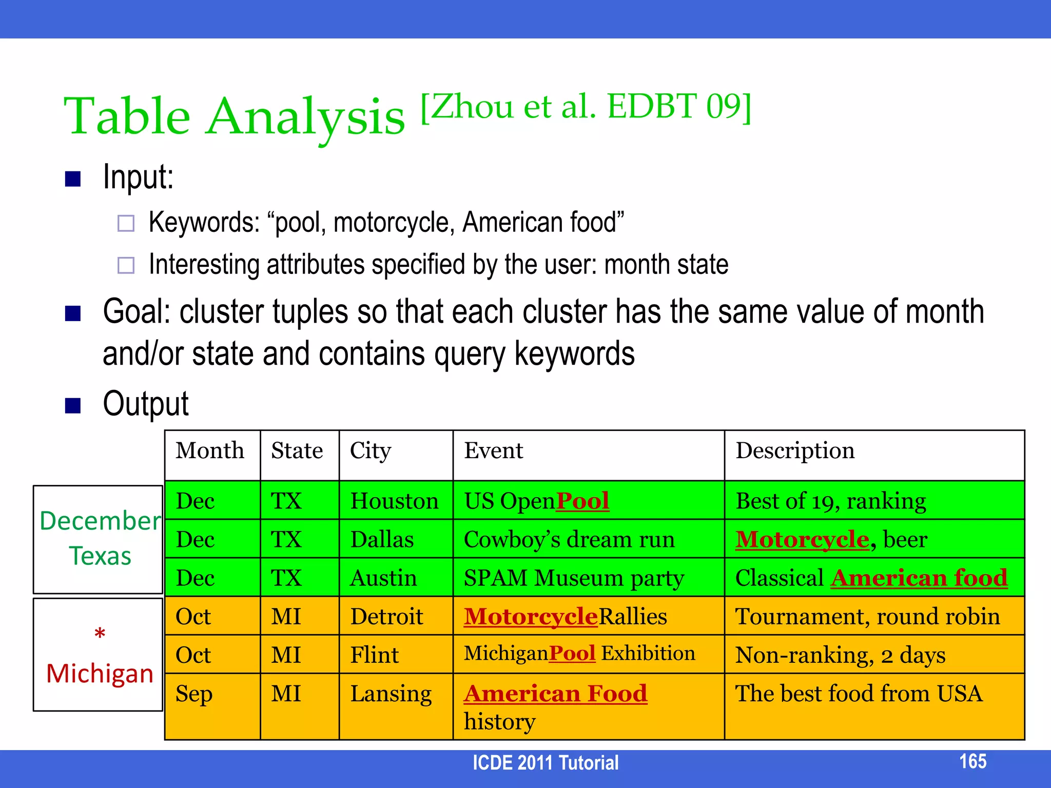 Result Differentiation [Liu et al. VLDB 09]ICDE 2011 Tutorial149Techniques like snippet and ranking helps user find relevant results.50% of keyword searches are information exploration queries, which inherently have multiple relevant resultsUsers intend to investigate and compare multiple relevant results.How to help user comparerelevant results?Web Search50% Navigation50% Information ExplorationBroder, SIGIR 02