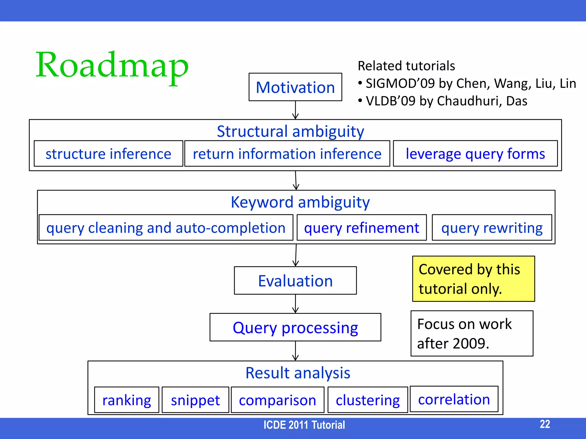 Challenge: Result Analysis /3Aggregate multiple resultsFind tuples with the same interesting attributes that cover all keywordsQuery: Motorcycle, Pool, American FoodICDE 2011 Tutorial16December Texas*Michigan