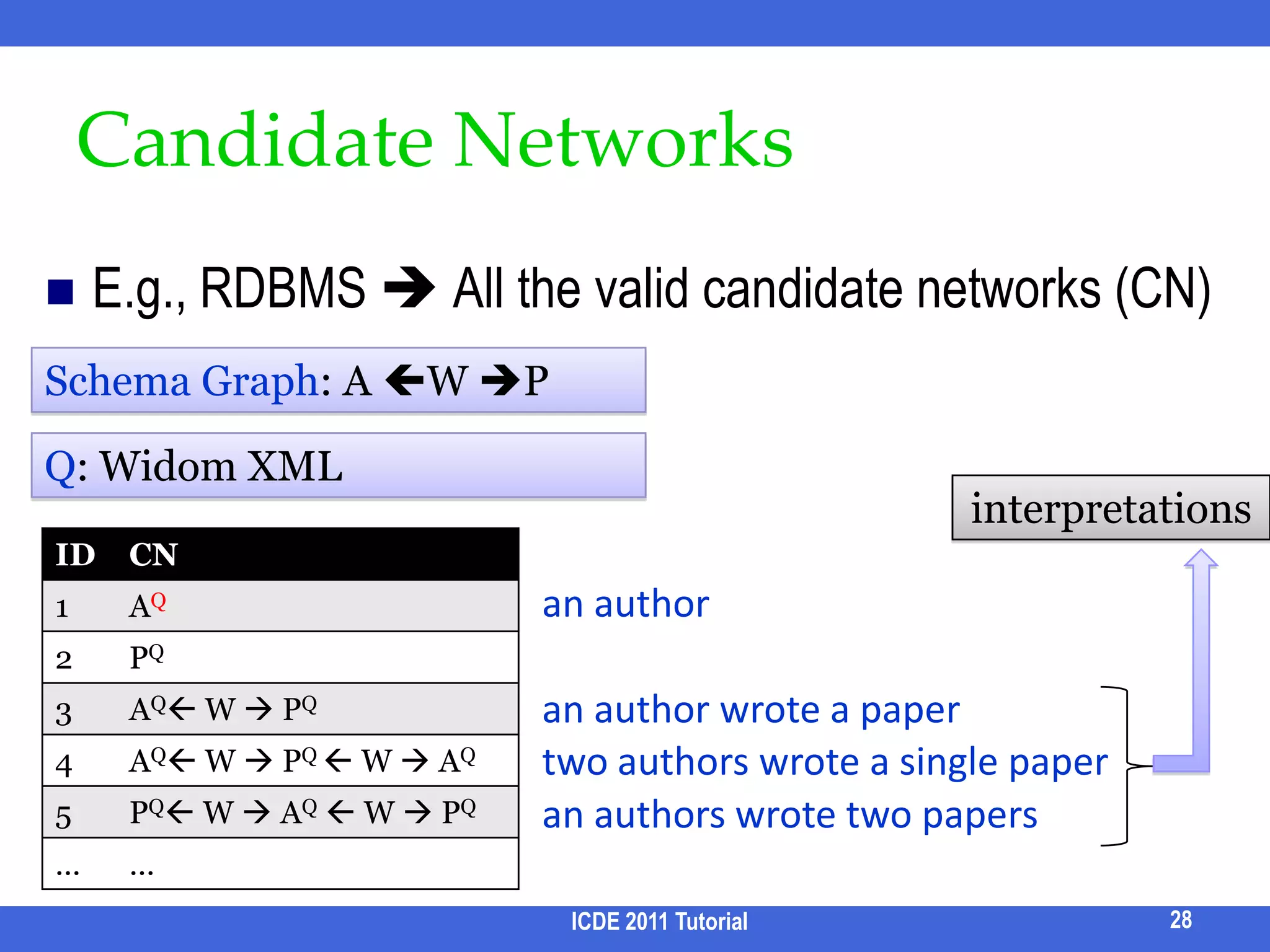 RoadmapICDE 2011 Tutorial22Related tutorials SIGMOD’09 by Chen, Wang, Liu, Lin