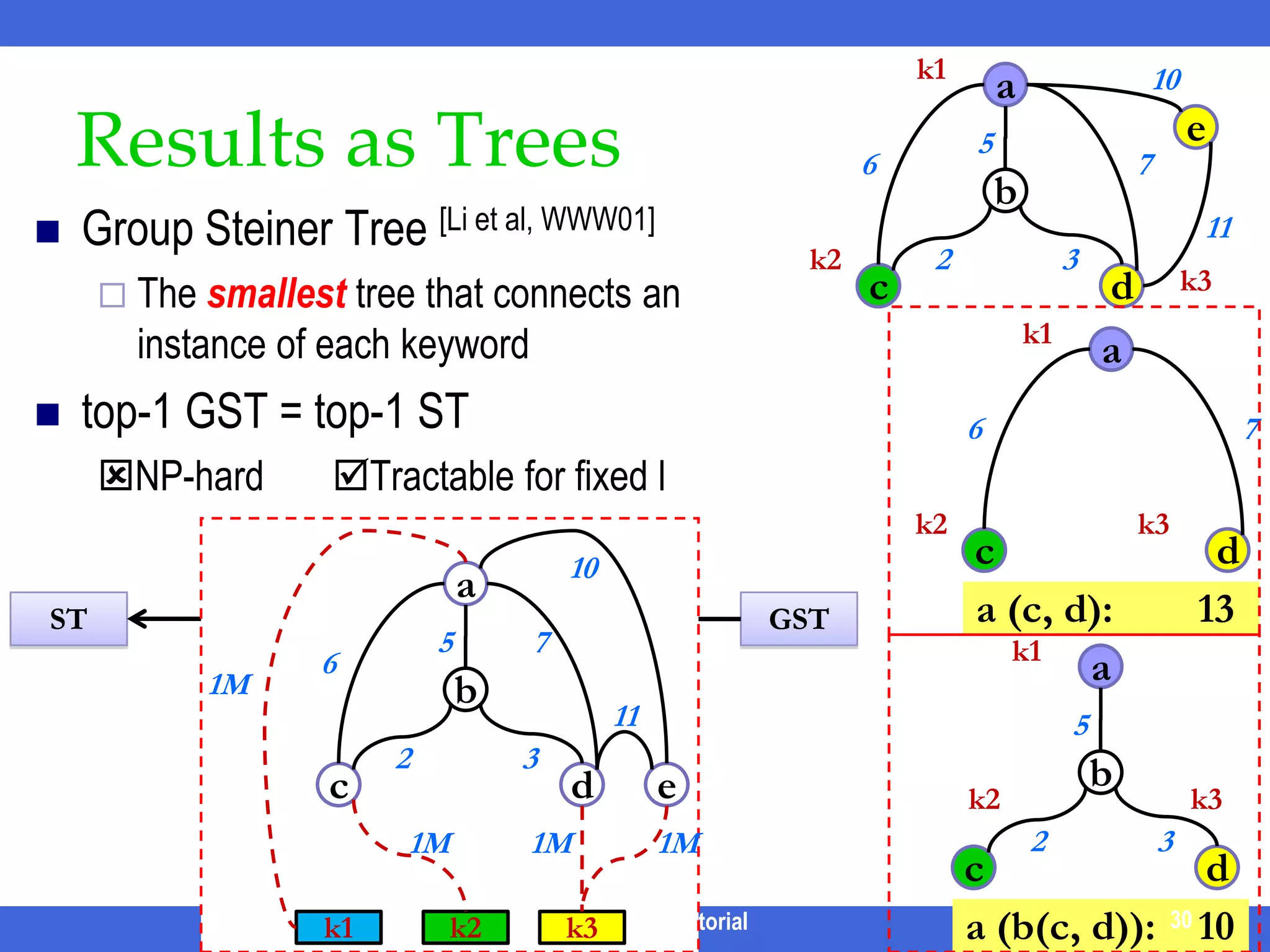 RoadmapMotivationStructural ambiguityNode Connection InferenceReturn information inferenceLeverage query formsKeyword ambiguityEvaluationQuery processingResult analysisFuture directionsICDE 2011 Tutorial23