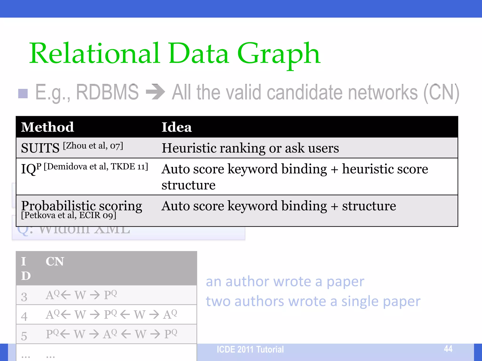 XML36What’s the most likely interpretationWhy?E.g., XML  All the label paths/imdb/movieImdb/movie/year/imdb/movie/plot…/imdb/director…Q: Shining 1980imdbTVmovieTVmoviedirectorplotnamenameyearnameDOBplotFriendsSimpsonsyear…W Allen1935-12-11980scoop… …… …2006shiningICDE 2011 Tutorial