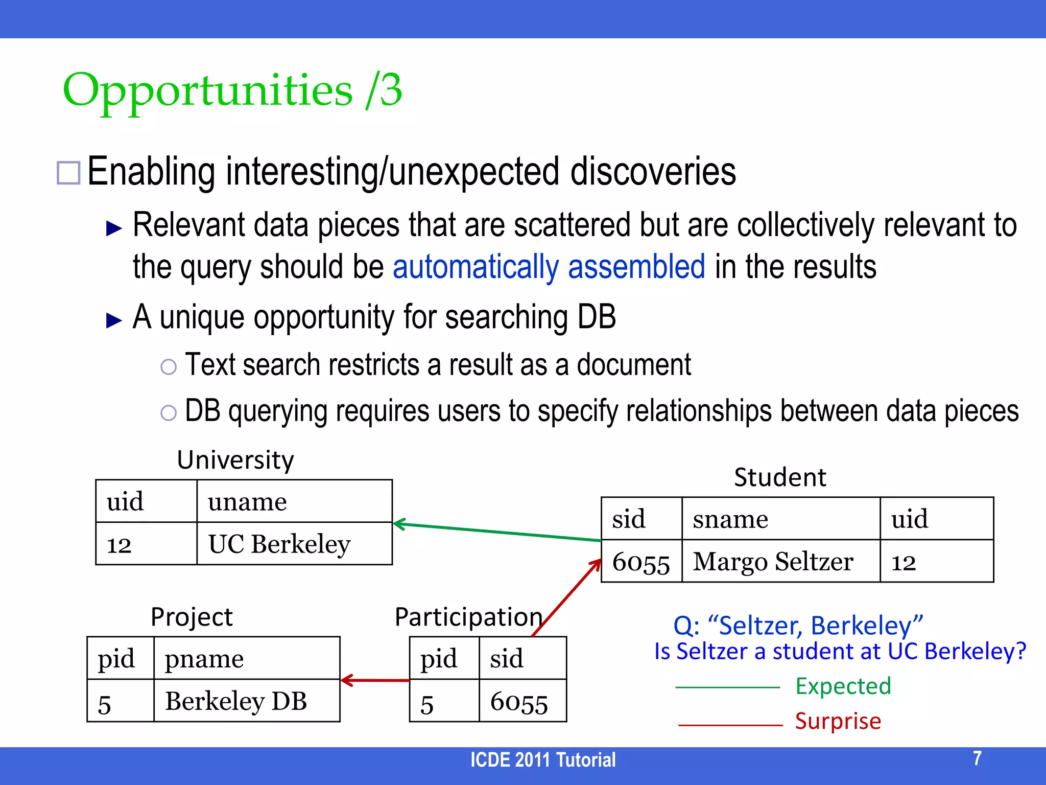 High-quality search resultsExploit the merits of querying structured data by leveraging structural informationICDE 2011 Tutorial6Opportunities /2Query: “John, cloud”Structured DocumentSuch a result will have a low rank.Text Documentscientistscientist“John is a computer scientist.......... One of John’ colleagues, Mary, recently published a paper about cloud computing.”publicationsnamepublicationsnamepaperJohnpaperMarytitletitlecloudXML