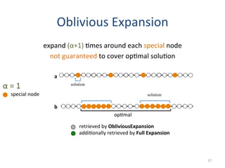 Oblivious	
  Expansion	
  
expand	
  (α+1)	
  (mes	
  around	
  each	
  special	
  node	
  
not	
  guaranteed	
  to	
  cover	
  op(mal	
  solu(on	
  
	
  
	
  a	
  
b
17	
  
retrieved	
  by	
  ObliviousExpansion	
  
addi(onally	
  retrieved	
  by	
  Full	
  Expansion	
  
α	
  =	
  1	
  
special	
  node	
  
solution
solution
op(mal	
  
 