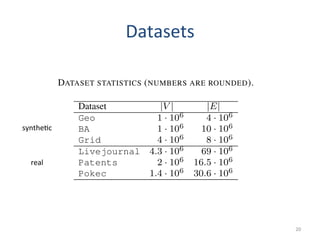 Datasets	
  
Table I
DATASET STATISTICS (NUMBERS ARE ROUNDED).
Dataset |V | |E|
Geo 1 · 106 4 · 106
BA 1 · 106 10 · 106
Grid 4 · 106 8 · 106
Livejournal 4.3 · 106 69 · 106
Patents 2 · 106 16.5 · 106
Pokec 1.4 · 106 30.6 · 106
All graphs used in the experiments are undirected and their
sizes are reported in Table I.
N
s
q
s
g
g
i
F
synthe(c	
  
real	
  
20	
  
 