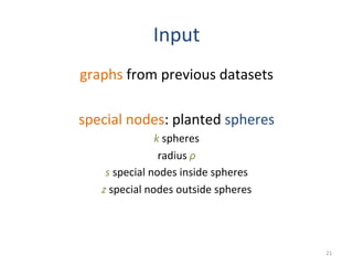 Input	
  
graphs	
  from	
  previous	
  datasets	
  
	
  
special	
  nodes:	
  planted	
  spheres	
  
k	
  spheres	
  
radius	
  ρ	
  
s	
  special	
  nodes	
  inside	
  spheres	
  
z	
  special	
  nodes	
  outside	
  spheres	
  
	
  
21	
  
 
