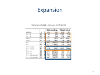 Expansion	
  
Table II
EXPANSION TABLE (AVERAGES OF 20 RUNS)
ObliviousExp. AdaptiveExp.
dataset s k cost size cost size
Grid 20 2 302 888 2783 7950
Grid 60 1 261 784 534 1604
Geo 20 2 452 2578 4833 30883
Geo 60 1 418 2452 578 3991
BA 20 2 3943 243227 114 6032
BA 60 1 4477 271870 135 7407
Patents 20 2 605 3076 13436 25544
Patents 60 1 620 3126 5907 13009
Pokec 20 2 3884 217592 161 7249
Pokec 60 1 4343 240544 116 5146
Livejournal 20 2 3703 348933 234 13540
Livejournal 60 1 4667 394023 129 7087
generate Q, and in interest of presentation, here we report
what we consider to be representative results.
Table II shows the cost (number of API calls) as well
as the size (number of edges) of the retrieved graph G .
1e+01
1e-02
1e-01
1e+00
1e+01
1e+02
Figure 6. Running times of
size (number of edges). We
	
  	
  	
  	
  	
  	
  	
  	
  	
  	
  	
  	
  	
  	
  	
  	
  	
  	
  	
  	
  	
  	
  	
  	
  	
  	
  	
  	
  	
  	
  	
  	
  	
  	
  	
  	
  	
  	
  	
  	
  	
  	
  	
  	
  	
  	
  	
  	
  	
  	
  	
  	
  	
  	
  	
  	
  	
  	
  	
  	
  	
  	
  	
  	
  	
  
	
  	
  	
  	
  	
  	
  	
  	
  	
  	
  	
  	
  	
  	
  	
  	
  	
  	
  	
  	
  	
  	
  
23	
  
 