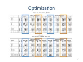 Op(miza(on	
   11
Table III
ACCURACY, AVERAGES OF 20 RUNS
ObliviousExpansion AdaptiveExpansion
dataset s k BFS-Tree Random-ST PCST-Tree Smart-ST BFS-Tree Random-ST PCST-Tree Smart-ST
Grid 20 2 0.88 (0) 0.81 (0) 0.93 (0) 0.93 (0) 0.88 (0) 0.85 (0) 0.93 (0) 0.93 (0)
Grid 60 1 1.00 (0) 0.94 (0) 1.00 (0) 1.00 (0) 0.99 (0) 0.98 (0) 1.00 (0) 1.00 (0)
Geo 20 2 1.00 (0) 0.95 (0) 1.00 (0) 1.00 (0) 1.00 (0) 0.98 (0) 1.00 (0) 1.00 (0)
Geo 60 1 1.00 (0) 0.96 (0) 1.00 (0) 1.00 (0) 0.99 (0) 0.98 (0) 0.99 (0) 0.99 (0)
BA 20 2 0.47 (12) 0.18 (12) NaN (20) 0.46 (0) 0.46 (0) 0.44 (0) 0.46 (0) 0.45 (0)
BA 60 1 NaN (20) NaN (20) NaN (20) 0.77 (0) 0.76 (0) 0.76 (0) 0.77 (3) 0.76 (0)
Patents 20 2 0.92 (0) 0.86 (0) 0.91 (0) 0.90 (0) 0.72 (0) 0.74 (0) 0.77 (3) 0.74 (0)
Patents 60 1 0.89 (0) 0.76 (0) 0.89 (0) 0.89 (0) 0.74 (0) 0.73 (0) 0.74 (0) 0.74 (0)
Pokec 20 2 0.53 (2) 0.13 (3) NaN (20) 0.46 (0) 0.43 (0) 0.41 (0) 0.42 (2) 0.40 (0)
Pokec 60 1 0.74 (6) 0.09 (6) NaN (20) 0.61 (0) 0.48 (0) 0.46 (0) 0.45 (1) 0.45 (0)
Livejournal 20 2 0.62 (5) 0.19 (5) NaN (20) 0.54 (0) 0.56 (0) 0.53 (0) 0.58 (5) 0.56 (0)
Livejournal 60 1 0.88 (12) 0.26 (9) NaN (20) 0.68 (0) 0.65 (0) 0.62 (0) 0.62 (1) 0.62 (0)
Table IV
DISCREPANCY, AVERAGES OF 20 RUNS
ObliviousExpansion AdaptiveExpansion
dataset s k BFS-Tree Random-ST PCST-Tree Smart-ST BFS-Tree Random-ST PCST-Tree Smart-ST
Grid 20 2 14.5 (0) 11.8 (0) 16.8 (0) 16.7 (0) 14.8 (0) 13.8 (0) 16.4 (0) 16.3 (0)
Grid 60 1 41.0 (0) 36.9 (0) 41.0 (0) 41.0 (0) 40.5 (0) 38.9 (0) 40.9 (0) 40.9 (0)
Geo 20 2 19.9 (0) 18.4 (0) 20.0 (0) 20.0 (0) 19.9 (0) 19.2 (0) 20.0 (0) 20.0 (0)
Geo 60 1 22.0 (0) 20.6 (0) 22.0 (0) 22.0 (0) 21.8 (0) 21.6 (0) 21.8 (0) 21.8 (0)
BA 20 2 15.0 (12) 2.8 (12) NaN (20) 15.2 (0) 15.6 (0) 14.4 (0) 14.4 (0) 15.0 (0)
BA 60 1 NaN (20) NaN (20) NaN (20) 36.1 (0) 37.4 (0) 35.3 (0) 35.9 (3) 35.5 (0)
Patents 20 2 17.4 (0) 15.8 (0) 17.7 (0) 17.6 (0) 14.9 (0) 13.8 (0) 15.8 (3) 14.8 (0)
Patents 60 1 40.0 (0) 31.1 (0) 40.8 (0) 40.6 (0) 33.0 (0) 32.2 (0) 33.2 (0) 33.3 (0)
Pokec 20 2 11.6 (2) 2.6 (3) NaN (20) 11.8 (0) 8.6 (0) 8.0 (0) 8.2 (2) 8.0 (0)
Pokec 60 1 36.6 (6) 4.7 (6) NaN (20) 28.6 (0) 20.9 (0) 17.4 (0) 18.3 (1) 18.5 (0)
Livejournal 20 2 14.3 (5) 3.5 (5) NaN (20) 13.8 (0) 11.8 (0) 9.8 (0) 10.8 (5) 10.2 (0)
Livejournal 60 1 45.6 (12) 12.0 (9) NaN (20) 31.1 (0) 29.8 (0) 25.6 (0) 26.8 (1) 27.4 (0)
ObliviousExpansion for denser graphs. We also note that once a subgraph has been discovered in the
25	
  
 