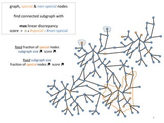 ﬁxed	
  frac(on	
  of	
  special	
  nodes	
  
subgraph	
  size	
  ì	
  	
  score	
  ì
ﬁxed	
  subgraph	
  size	
  
frac(on	
  of	
  special	
  nodes	
  ì	
  	
  score	
  ì	
  
graph,	
  special	
  &	
  non-­‐special	
  nodes	
  
	
  
ﬁnd	
  connected	
  subgraph	
  with	
  
	
  
max	
  linear	
  discrepancy	
  
score	
  	
  =	
  	
  α	
  x	
  #special	
  -­‐	
  #non-­‐special	
  
4	
  
 