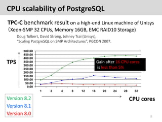 CPU scalability of PostgreSQL
TPC-C benchmark result on a high-end Linux machine of Unisys
（Xeon-SMP 32 CPUs, Memory 16GB,...