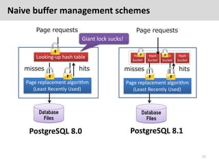 Naive buffer management schemes
        Page requests                              Page requests
                         ...