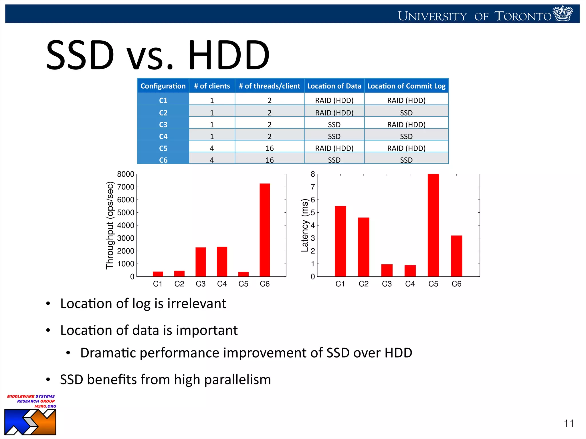 UNIVERSITY OF TORONTO
UNIVERSITY OF
TORONTO
Fighting back:
Using observability tools to improve
the DBMS (not just diagnose it)
Ryan Johnson
MIDDLEWARE SYSTEMS
RESEARCH GROUP
MSRG.ORG
SSD	
  vs.	
  HDD
• LocaHon	
  of	
  log	
  is	
  irrelevant	
  
• LocaHon	
  of	
  data	
  is	
  important	
  
• DramaHc	
  performance	
  improvement	
  of	
  SSD	
  over	
  HDD	
  
• SSD	
  beneﬁts	
  from	
  high	
  parallelism
!11
Conﬁgura<on #	
  of	
  clients #	
  of	
  threads/client Loca<on	
  of	
  Data Loca<on	
  of	
  Commit	
  Log
C1 1 2 RAID	
  (HDD) RAID	
  (HDD)
C2 1 2 RAID	
  (HDD) SSD
C3 1 2 SSD RAID	
  (HDD)
C4 1 2 SSD SSD
C5 4 16 RAID	
  (HDD) RAID	
  (HDD)
C6 4 16 SSD SSD
0
1000
2000
3000
4000
5000
6000
7000
8000
C1 C2 C3 C4 C5 C6
Throughput(ops/sec)
Configuration
(a) HDD vs SSD Throughput
0
1
2
3
4
5
6
7
8
C1 C2 C3 C4 C5 C6
Latency(ms)
Configuration
(b) HDD vs SDD Latency
0
1000
2000
3000
4000
5000
6000
7000
8000
HDD
Throughput(ops/sec)
Data
Empty Disk
Full Disk
(c) 99% Fill HDD v
Fig. 4. Throughput/Latency Results for HDD vs SSD and D
on HDD for the bulk of data that is infrequently accessed.
Another reason to do this is the fact that SSD performance
degrades with higher ﬁll ratios. As seen in Figure 4(c), the
performance of a highly ﬁlled SSD degrades much worse than
This is becau
the SSD; in f
twice the amo
alone, achiev
 