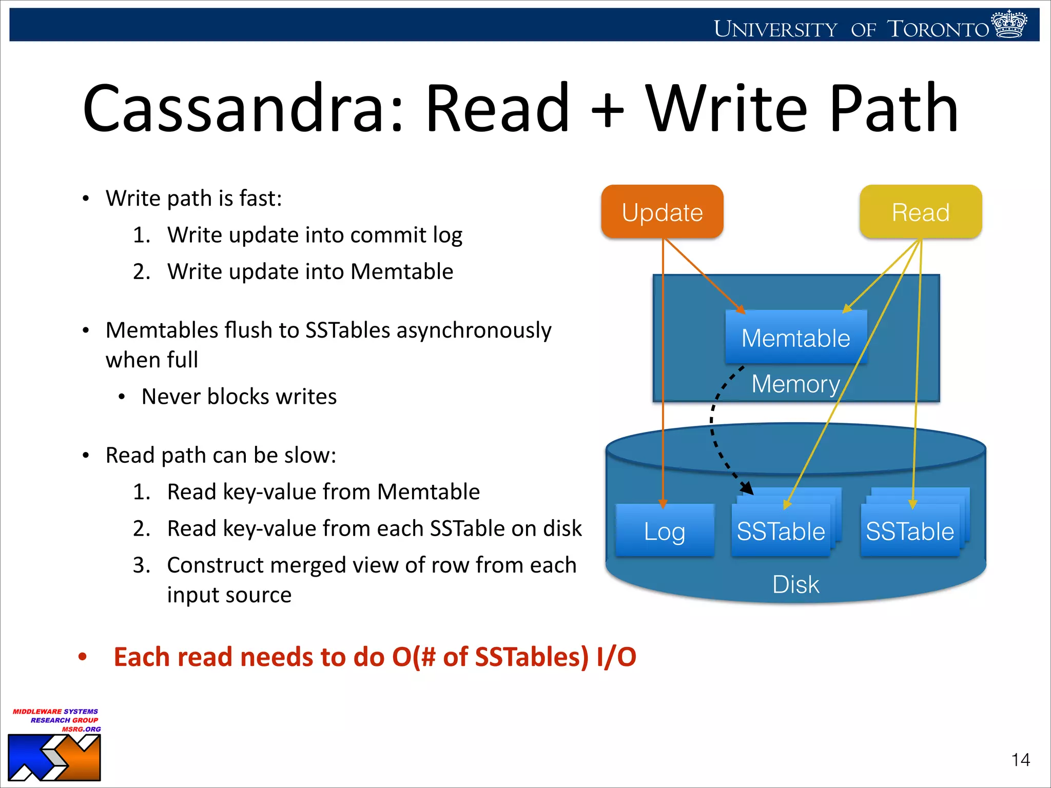 UNIVERSITY OF TORONTO
UNIVERSITY OF
TORONTO
Fighting back:
Using observability tools to improve
the DBMS (not just diagnose it)
Ryan Johnson
MIDDLEWARE SYSTEMS
RESEARCH GROUP
MSRG.ORG
Cassandra:	
  Read	
  +	
  Write	
  Path
• Write	
  path	
  is	
  fast:	
  
1. Write	
  update	
  into	
  commit	
  log	
  
2. Write	
  update	
  into	
  Memtable	
  
• Memtables	
  ﬂush	
  to	
  SSTables	
  asynchronously	
  
when	
  full	
  
• Never	
  blocks	
  writes	
  
• Read	
  path	
  can	
  be	
  slow:	
  
1. Read	
  key-­‐value	
  from	
  Memtable	
  
2. Read	
  key-­‐value	
  from	
  each	
  SSTable	
  on	
  disk	
  
3. Construct	
  merged	
  view	
  of	
  row	
  from	
  each	
  
input	
  source
!14
ReadUpdate
Memtable
SSTableSSTableSSTable
SSTableSSTableSSTable
Memory
• Each	
  read	
  needs	
  to	
  do	
  O(#	
  of	
  SSTables)	
  I/O
Disk
Log
 