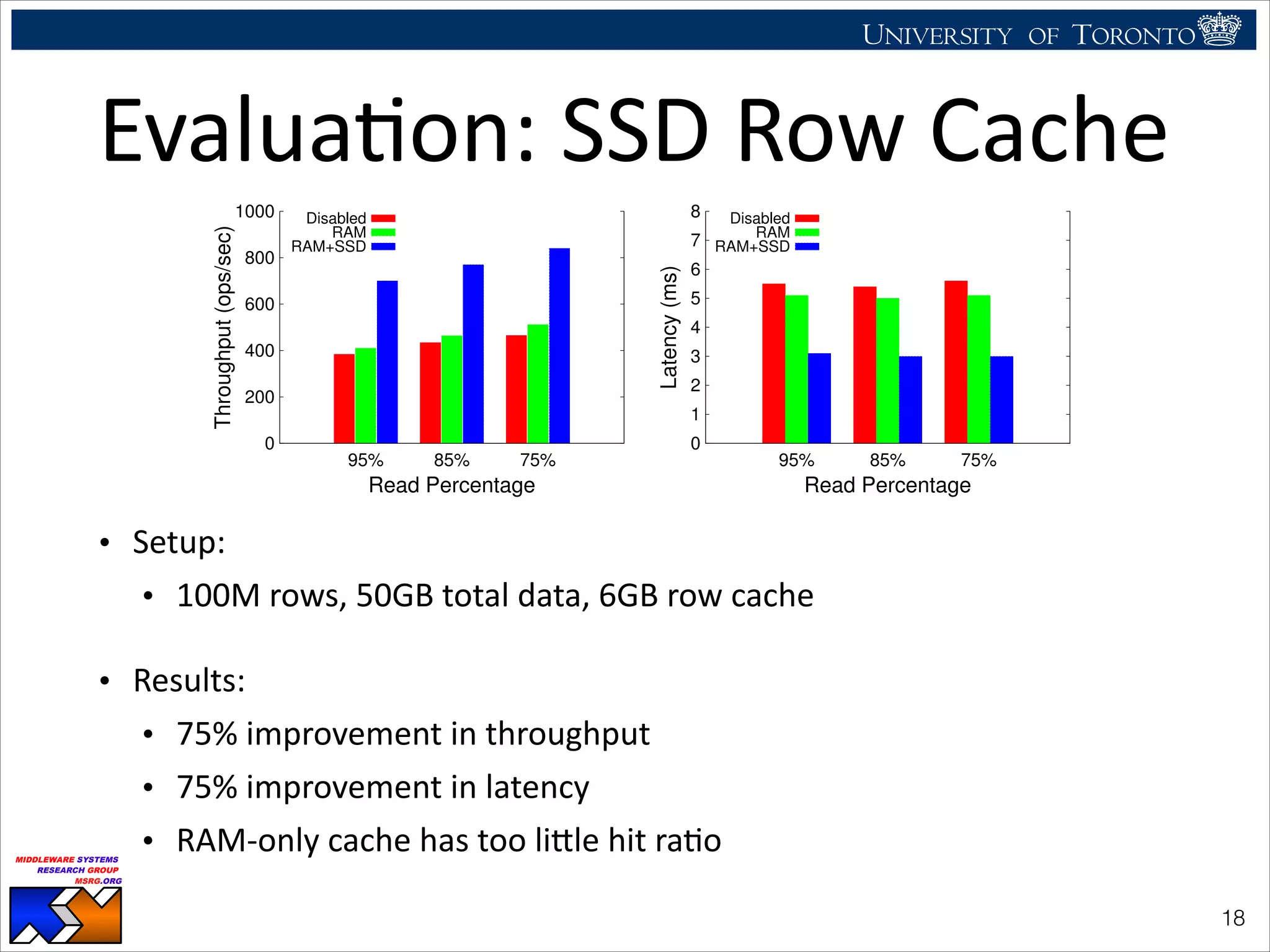 UNIVERSITY OF TORONTO
UNIVERSITY OF
TORONTO
Fighting back:
Using observability tools to improve
the DBMS (not just diagnose it)
Ryan Johnson
MIDDLEWARE SYSTEMS
RESEARCH GROUP
MSRG.ORG
EvaluaHon:	
  SSD	
  Row	
  Cache
• Setup:	
  
• 100M	
  rows,	
  50GB	
  total	
  data,	
  6GB	
  row	
  cache	
  
• Results:	
  
• 75%	
  improvement	
  in	
  throughput	
  
• 75%	
  improvement	
  in	
  latency	
  
• RAM-­‐only	
  cache	
  has	
  too	
  liSle	
  hit	
  raHo
!18
0
200
400
600
800
1000
95% 85% 75%
Throughput(ops/sec)
Read Percentage
Disabled
RAM
RAM+SSD
(a) Row Cache (Throughput)
0
1
2
3
4
5
6
7
8
95% 85% 75%
Latency(ms)
Read Percentage
Disabled
RAM
RAM+SSD
(b) Row Cache (Latency)
0
1000
2000
3000
4000
5000
6000
7000
95%
Throughput(ops/sec)
Re
Regular
Dynamic
(c) Dynamic Sc
Fig. 5. Throughput/Latency Results for Row Cache Exten
and we ﬁnd this to be much more compelling. In normal
operation, data sizes averaged 6.8GB compressed after the
initial load of 40 million keys. With a modiﬁed Cassandra,
data sizes averaged at 6.01GB of data, a savings of roughly
10%. This value will grow as the number of columns in the
table grow and as column names grow in length.
Another potential beneﬁt for dynamic schema model (omit-
we identify
key-value s
In this p
SSDs in k
ﬁgurations
and implem
 