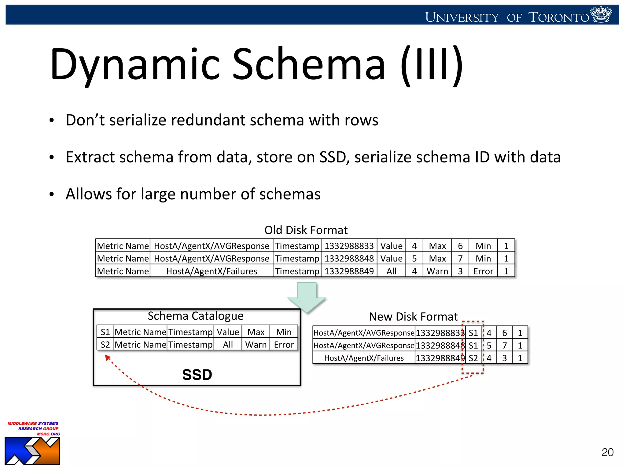 UNIVERSITY OF TORONTO
UNIVERSITY OF
TORONTO
Fighting back:
Using observability tools to improve
the DBMS (not just diagnose it)
Ryan Johnson
MIDDLEWARE SYSTEMS
RESEARCH GROUP
MSRG.ORG
Dynamic	
  Schema	
  (III)
• Don’t	
  serialize	
  redundant	
  schema	
  with	
  rows	
  
• Extract	
  schema	
  from	
  data,	
  store	
  on	
  SSD,	
  serialize	
  schema	
  ID	
  with	
  data	
  
• Allows	
  for	
  large	
  number	
  of	
  schemas
!20
Metric'Name' HostA/AgentX/AVGResponse' Timestamp' 1332988833' Value' 4' Max' 6' Min' 1'
Metric'Name' HostA/AgentX/AVGResponse' Timestamp' 1332988848' Value' 5' Max' 7' Min' 1'
Metric'Name' HostA/AgentX/Failures' Timestamp' 1332988849' All' 4' Warn' 3' Error' 1'
S1'
S2'
Metric'Name'Timestamp' Value' Max' Min'
Metric'Name'Timestamp' All' Warn' Error'
HostA/AgentX/AVGResponse'1332988833'S1' 4' 6' 1'
HostA/AgentX/AVGResponse'1332988848'
HostA/AgentX/Failures' 1332988849'
S1'
S2'
5' 7' 1'
4' 3' 1'
New'Disk'Format'Schema'Catalogue'
Old'Disk'Format'
SSD
 