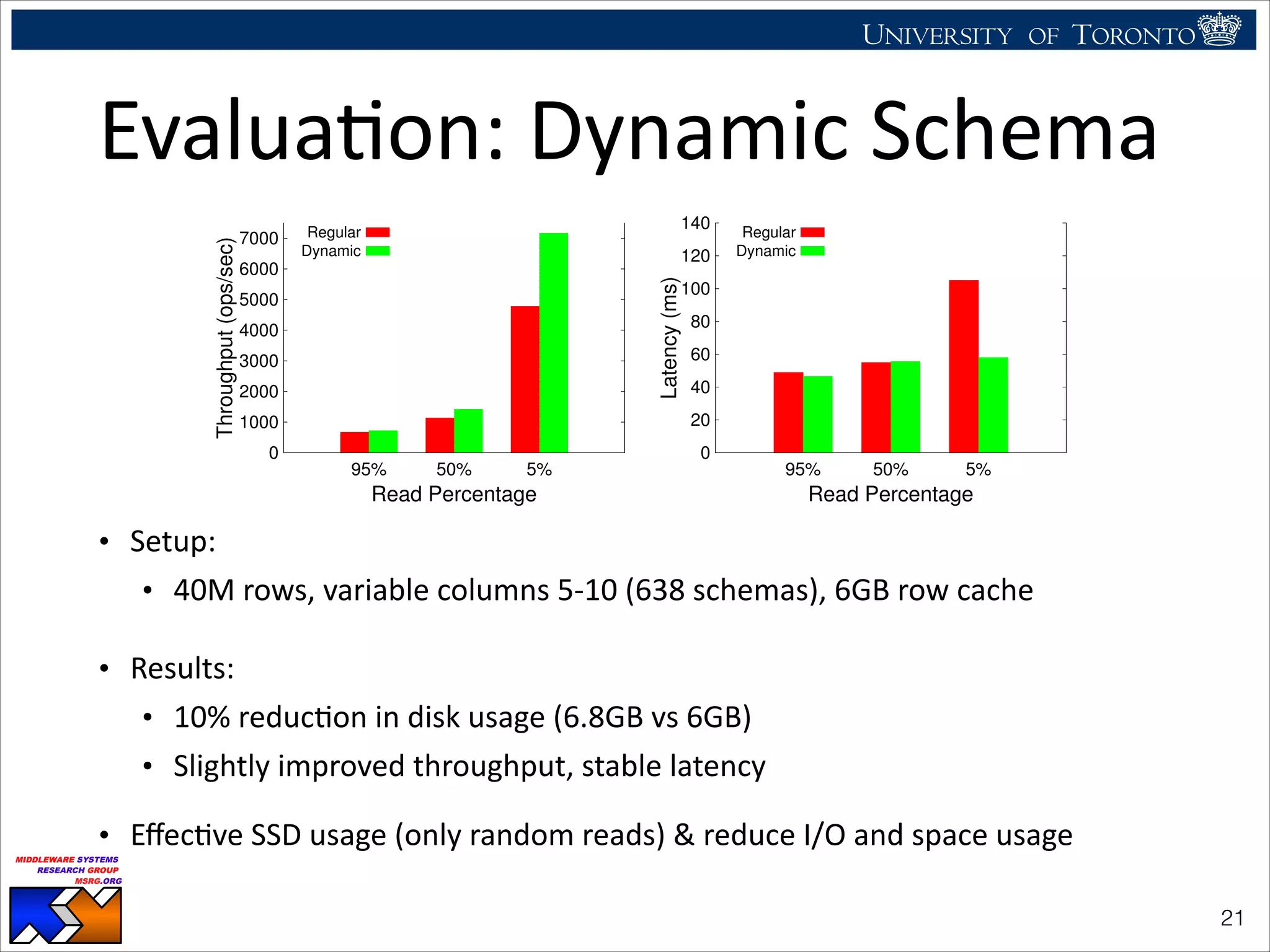 UNIVERSITY OF TORONTO
UNIVERSITY OF
TORONTO
Fighting back:
Using observability tools to improve
the DBMS (not just diagnose it)
Ryan Johnson
MIDDLEWARE SYSTEMS
RESEARCH GROUP
MSRG.ORG
EvaluaHon:	
  Dynamic	
  Schema
• Setup:	
  
• 40M	
  rows,	
  variable	
  columns	
  5-­‐10	
  (638	
  schemas),	
  6GB	
  row	
  cache	
  
• Results:	
  
• 10%	
  reducHon	
  in	
  disk	
  usage	
  (6.8GB	
  vs	
  6GB)	
  
• Slightly	
  improved	
  throughput,	
  stable	
  latency	
  
• EﬀecHve	
  SSD	
  usage	
  (only	
  random	
  reads)	
  &	
  reduce	
  I/O	
  and	
  space	
  usage
!21
85% 75%
Percentage
he (Latency)
0
1000
2000
3000
4000
5000
6000
7000
95% 50% 5%
Throughput(ops/sec)
Read Percentage
Regular
Dynamic
(c) Dynamic Schema (Throughput)
0
20
40
60
80
100
120
140
95% 50% 5%
Latency(ms)
Read Percentage
Regular
Dynamic
(d) Dynamic Schema (Latency)
atency Results for Row Cache Extension and Dynamic Schema
ing. In normal
essed after the
ﬁed Cassandra,
ngs of roughly
columns in the
th.
ma model (omit-
we identify new avenues for exploiting the use of SSDs within
key-value stores, namely, our dynamic cataloguing technique.
VIII. CONCLUSION
In this paper, we investigated the performance beneﬁts of
SSDs in key-value stores. We benchmarked different con-
ﬁgurations of SSD and HDD combinations. We proposed
and implemented two speciﬁc optimizations for SSD-HDD
 