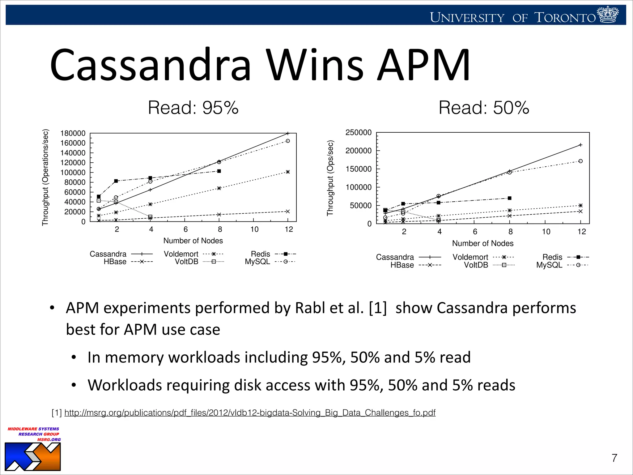 UNIVERSITY OF TORONTO
UNIVERSITY OF
TORONTO
Fighting back:
Using observability tools to improve
the DBMS (not just diagnose it)
Ryan Johnson
MIDDLEWARE SYSTEMS
RESEARCH GROUP
MSRG.ORG
Cassandra	
  Wins	
  APM
• APM	
  experiments	
  performed	
  by	
  Rabl	
  et	
  al.	
  [1]	
  	
  show	
  Cassandra	
  performs	
  
best	
  for	
  APM	
  use	
  case	
  
• In	
  memory	
  workloads	
  including	
  95%,	
  50%	
  and	
  5%	
  read	
  
• Workloads	
  requiring	
  disk	
  access	
  with	
  95%,	
  50%	
  and	
  5%	
  reads
!7
Read: 95%
0
50000
100000
150000
200000
250000
2 4 6 8 10 12
Throughput(Ops/sec)
Number of Nodes
Cassandra
HBase
Voldemort
VoltDB
Redis
MySQL
Figure 6: Throughput for Workload RW
0.1
1
10
100
1000
2 4 6 8 10 12
Latency(ms)-Logarithmic
Number of Nodes
Cassandra
HBase
Voldemort
VoltDB
Redis
MySQL
Read: 50%
0
20000
40000
60000
80000
100000
120000
140000
160000
180000
2 4 6 8 10 12
Throughput(Operations/sec)
Number of Nodes
Cassandra
HBase
Voldemort
VoltDB
Redis
MySQL
Figure 3: Throughput for Workload R
million records per node, thus, scaling the problem size with the
cluster size. For each run, we used a freshly installed system and
loaded the data. We ran the workload for 10 minutes with max-
imum throughput. Figure 3 shows the maximum throughput for
workload R for all six systems.
In the experiment with only one node, Redis has the highest
throughput (more than 50K ops/sec) followed by VoltDB. There
are no signiﬁcant differences between the throughput of Cassan-
dra and MySQL, which is about half that of Redis (25K ops/sec).
Voldemort is 2 times slower than Cassandra (with 12K ops/sec).
The slowest system in this test on a single node is HBase with 2.5K
operation per second. However, it is interesting to observe that the
0.1
1
10
100
2 4 6 8 10 12
Latency(ms)-Logarithmic
Number of Nodes
Cassandra
HBase
Voldemort
VoltDB
Redis
MySQL
Figure 4: Read latency for Workload R
0.01
0.1
1
10
100
2 4 6 8 10 12
Latency(ms)-Logarithmic
Number of Nodes
Cassandra
HBase
Voldemort
VoltDB
Redis
MySQL
Figure 5: Write latency for Workload R
[1] http://msrg.org/publications/pdf_ﬁles/2012/vldb12-bigdata-Solving_Big_Data_Challenges_fo.pdf
 
