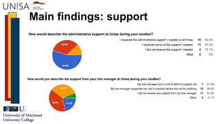 Main findings: support
 