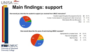 Main findings: support
 