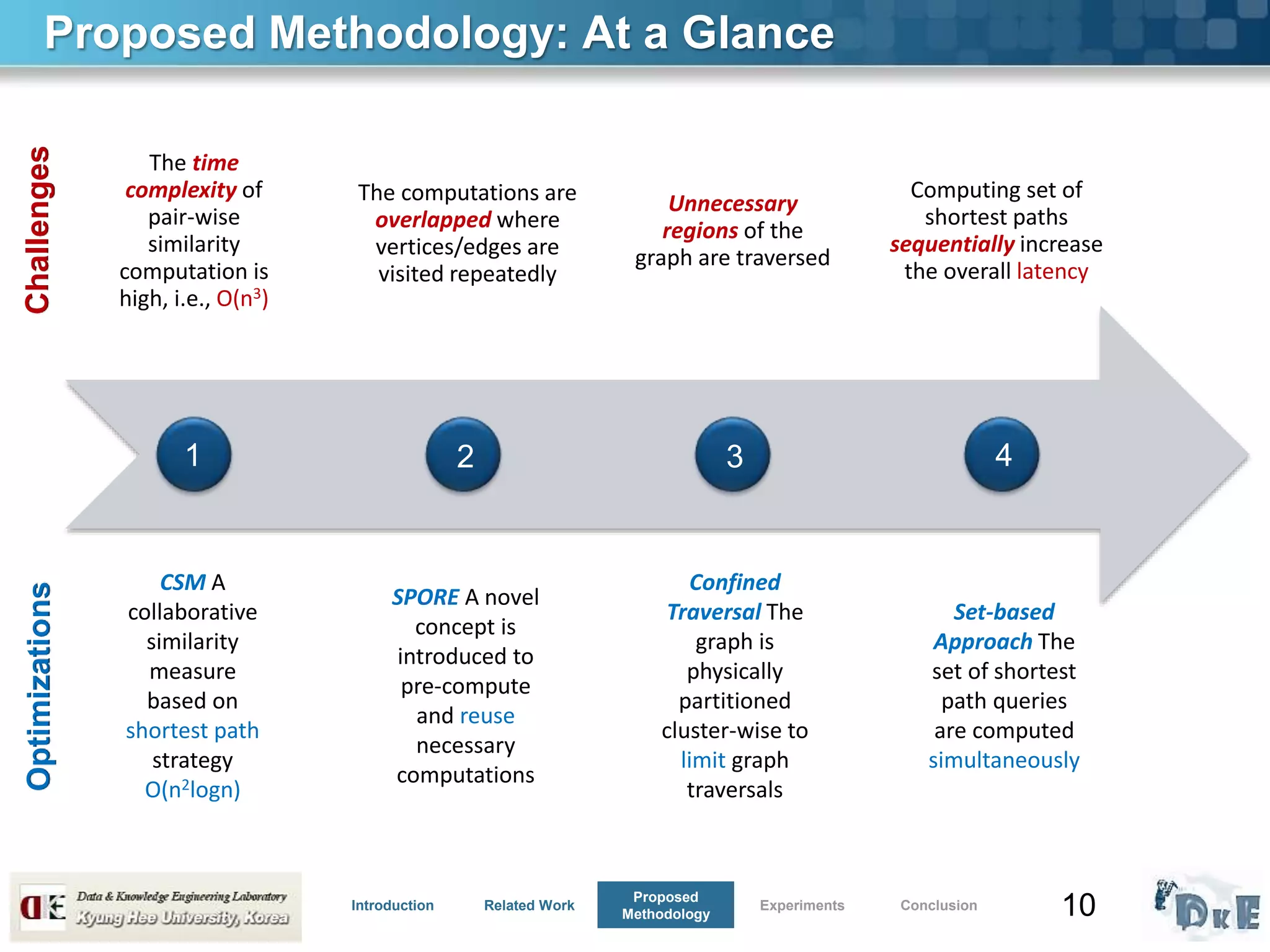 10
Proposed Methodology: At a Glance
The time
complexity of
pair-wise
similarity
computation is
high, i.e., O(n3)
The computations are
overlapped where
vertices/edges are
visited repeatedly
Unnecessary
regions of the
graph are traversed
Computing set of
shortest paths
sequentially increase
the overall latency
CSM A
collaborative
similarity
measure
based on
shortest path
strategy
O(n2logn)
SPORE A novel
concept is
introduced to
pre-compute
and reuse
necessary
computations
Introduction Related Work
Proposed
Methodology
Experiments Conclusion
Confined
Traversal The
graph is
physically
partitioned
cluster-wise to
limit graph
traversals
Set-based
Approach The
set of shortest
path queries
are computed
simultaneously
1 2 3 4
ChallengesOptimizations
 