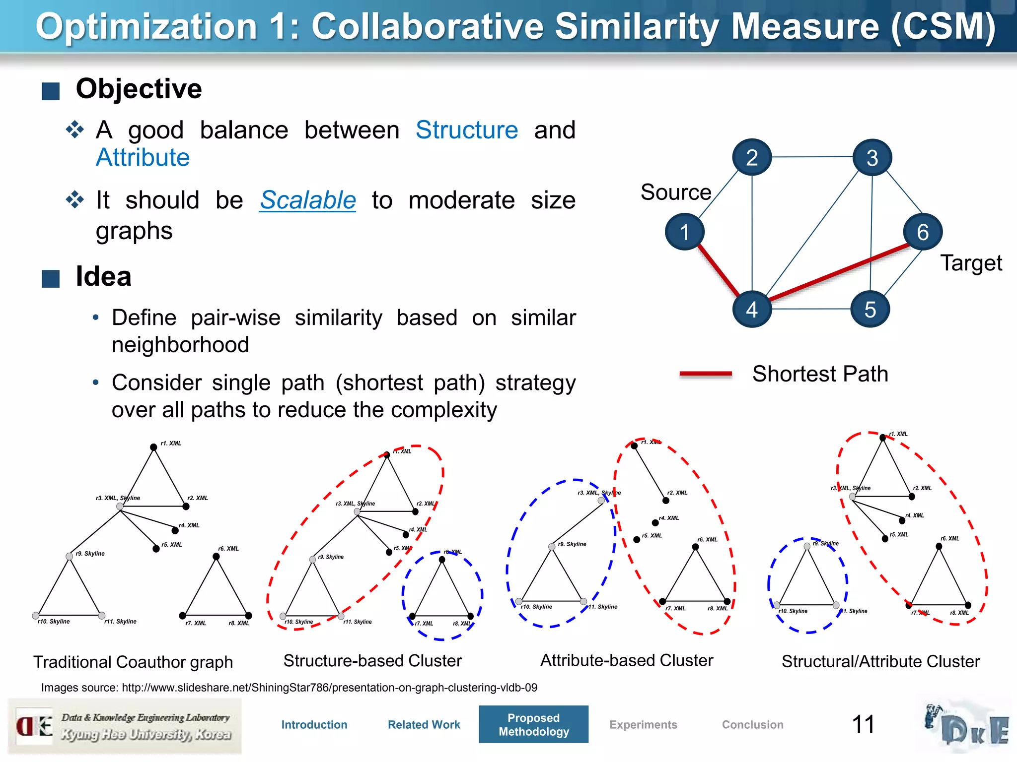 11
Optimization 1: Collaborative Similarity Measure (CSM)
■ Objective
 A good balance between Structure and
Attribute
 It should be Scalable to moderate size
graphs
■ Idea
• Define pair-wise similarity based on similar
neighborhood
• Consider single path (shortest path) strategy
over all paths to reduce the complexity
r1. XML
r2. XMLr3. XML, Skyline
r4. XML
r5. XML
r6. XML
r7. XML r8. XML
r9. Skyline
r10. Skyline r11. Skyline
Structural/Attribute Cluster
r1. XML
r2. XMLr3. XML, Skyline
r4. XML
r5. XML
r6. XML
r7. XML r8. XML
r9. Skyline
r10. Skyline r11. Skyline
Attribute-based Cluster
r1. XML
r2. XMLr3. XML, Skyline
r4. XML
r5. XML
r6. XML
r7. XML r8. XML
r9. Skyline
r10. Skyline r11. Skyline
Structure-based Cluster
r1. XML
r2. XMLr3. XML, Skyline
r4. XML
r5. XML
r6. XML
r7. XML r8. XML
r9. Skyline
r10. Skyline r11. Skyline
Traditional Coauthor graph
Introduction Related Work
Proposed
Methodology
Experiments Conclusion
2
Target
Source
Shortest Path
1
3
4 5
6
Images source: http://www.slideshare.net/ShiningStar786/presentation-on-graph-clustering-vldb-09
 