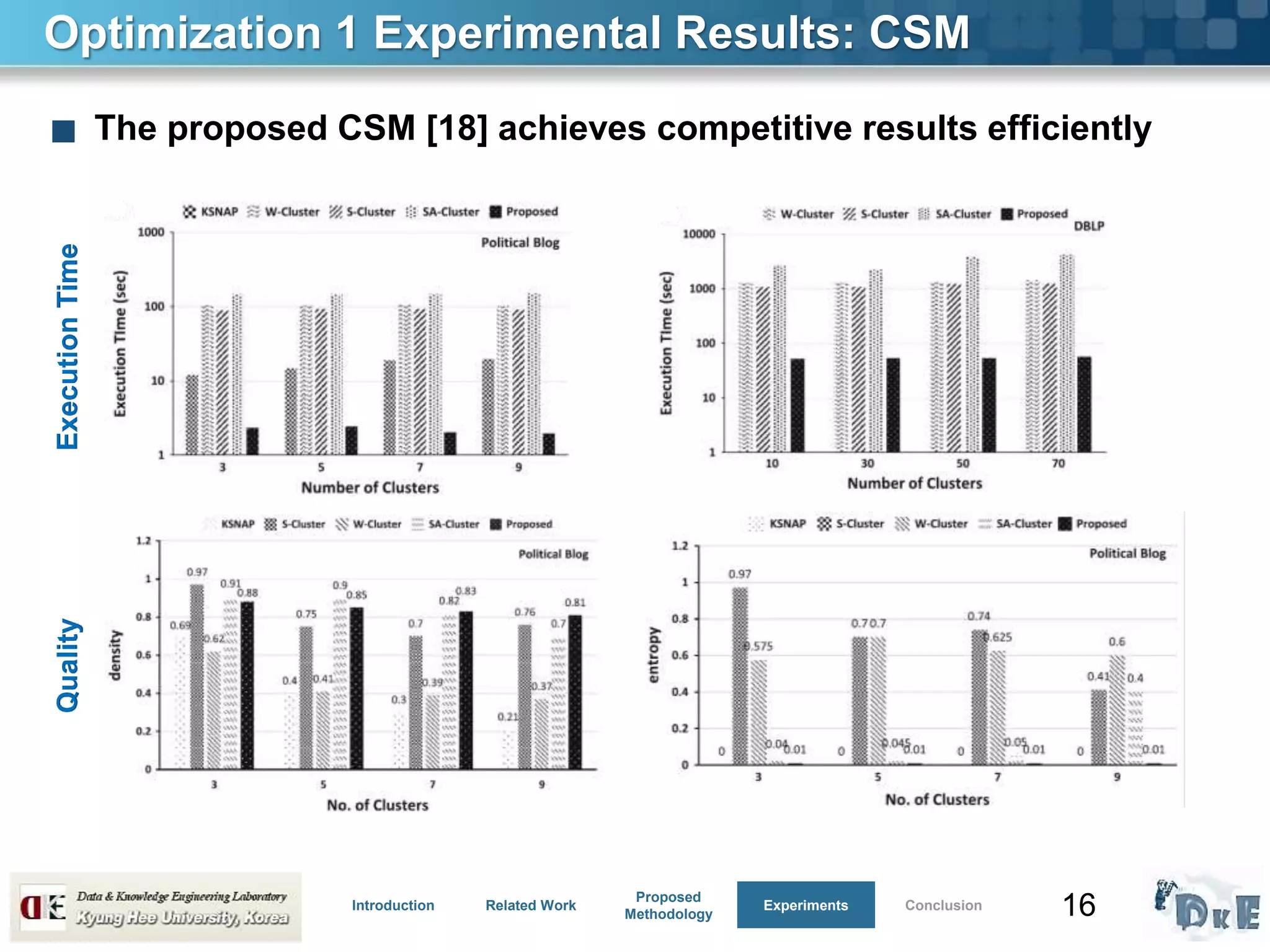 16
Optimization 1 Experimental Results: CSM
■ The proposed CSM [18] achieves competitive results efficiently
Introduction Related Work
Proposed
Methodology
Experiments Conclusion
ExecutionTimeQuality
 