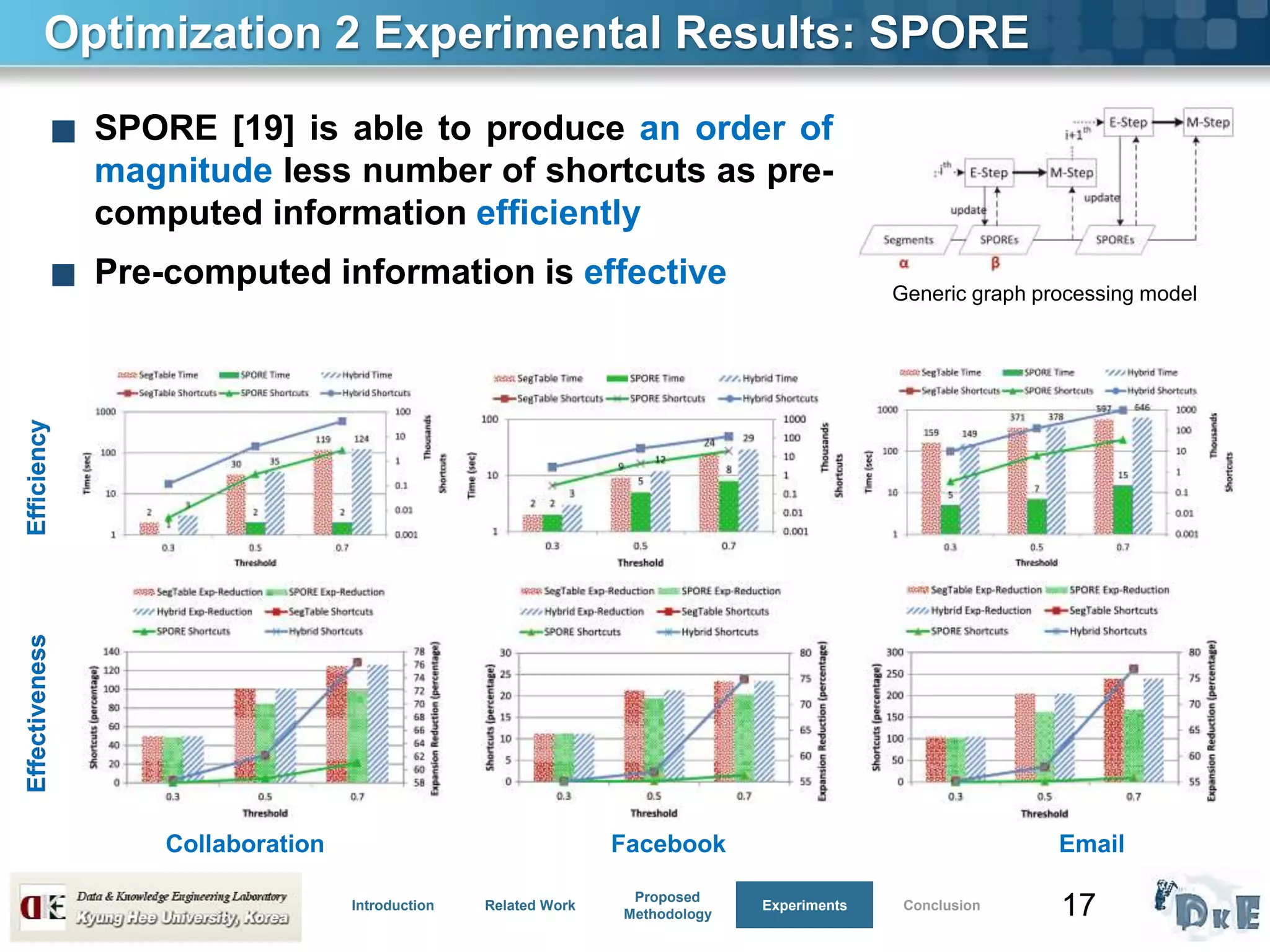17
■ SPORE [19] is able to produce an order of
magnitude less number of shortcuts as pre-
computed information efficiently
■ Pre-computed information is effective
Optimization 2 Experimental Results: SPORE
Collaboration Facebook Email
Generic graph processing model
Introduction Related Work
Proposed
Methodology
Experiments Conclusion
EfficiencyEffectiveness
 
