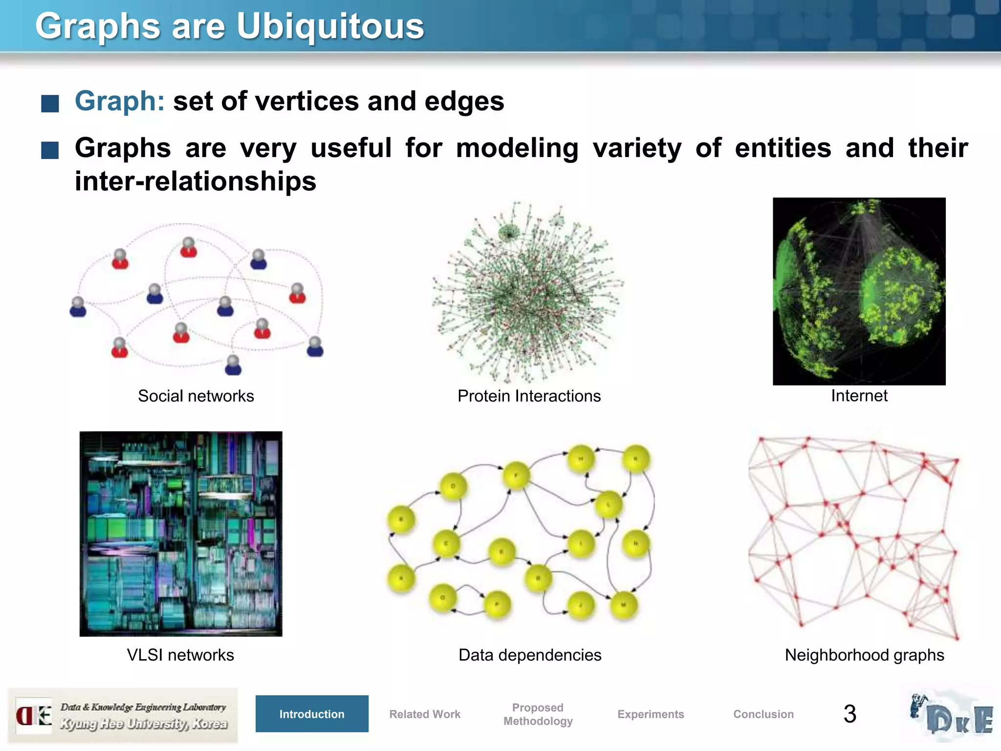 3
Graphs are Ubiquitous
■ Graph: set of vertices and edges
■ Graphs are very useful for modeling variety of entities and their
inter-relationships
Social networks Protein Interactions Internet
VLSI networks Data dependencies Neighborhood graphs
Introduction Related Work
Proposed
Methodology
Experiments Conclusion
 