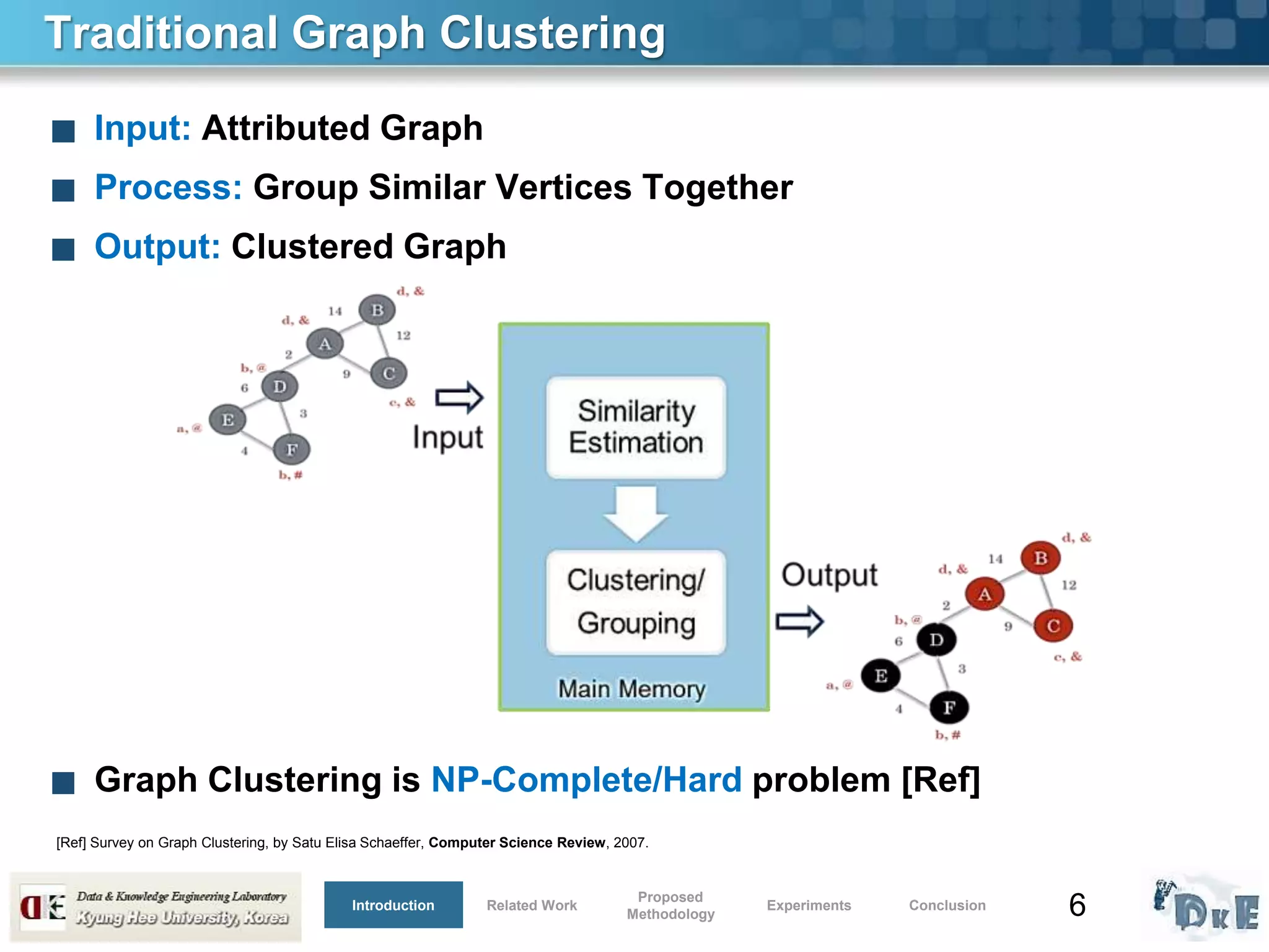 6
Traditional Graph Clustering
■ Input: Attributed Graph
■ Process: Group Similar Vertices Together
■ Output: Clustered Graph
■ Graph Clustering is NP-Complete/Hard problem [Ref]
[Ref] Survey on Graph Clustering, by Satu Elisa Schaeffer, Computer Science Review, 2007.
Introduction Related Work
Proposed
Methodology
Experiments Conclusion
 