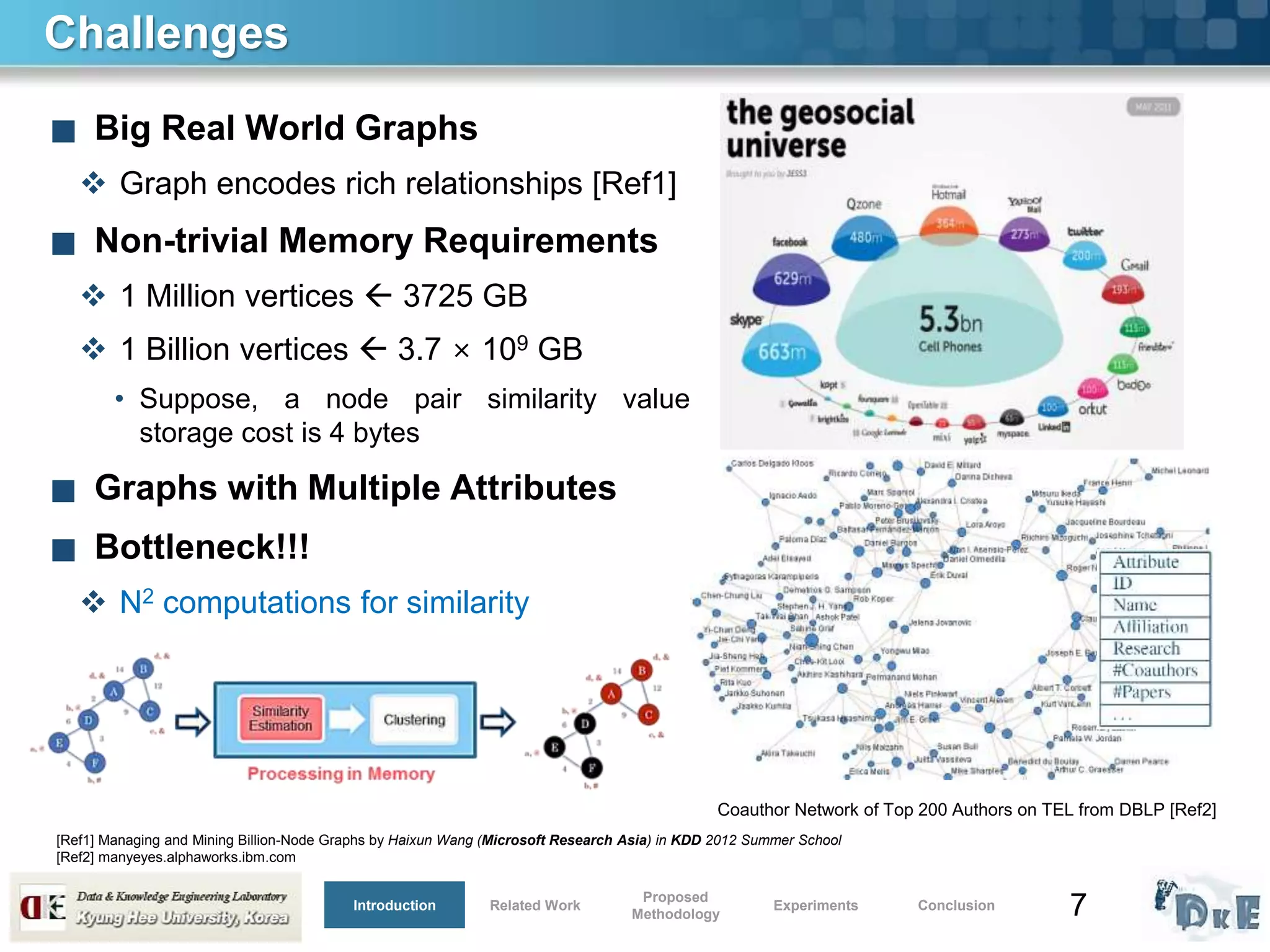 7
Challenges
■ Big Real World Graphs
 Graph encodes rich relationships [Ref1]
■ Non-trivial Memory Requirements
 1 Million vertices  3725 GB
 1 Billion vertices  3.7 × 109 GB
• Suppose, a node pair similarity value
storage cost is 4 bytes
■ Graphs with Multiple Attributes
■ Bottleneck!!!
 N2 computations for similarity
[Ref1] Managing and Mining Billion-Node Graphs by Haixun Wang (Microsoft Research Asia) in KDD 2012 Summer School
[Ref2] manyeyes.alphaworks.ibm.com
Coauthor Network of Top 200 Authors on TEL from DBLP [Ref2]
Introduction Related Work
Proposed
Methodology
Experiments Conclusion
 