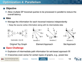 14
Optimization 4: Parallelism
■ Objective
 Allow multiple SP traversal queries to be processed in parallel to reduce the
overall latency
■ Idea
 Manage the information for each traversal instance independently
• Keep the source vertex information along with its intermediate data
■ Open Challenge
 Explosion of intermediate path information for set-based approach !!!
 It becomes even worse for certain types of graphs, e.g., power-law
Original Toy Graph Element Approach Set Approach
Introduction Related Work
Proposed
Methodology
Experiments Conclusion
 