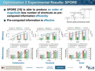 17
■ SPORE [19] is able to produce an order of
magnitude less number of shortcuts as pre-
computed information efficiently
■ Pre-computed information is effective
Optimization 2 Experimental Results: SPORE
Collaboration Facebook Email
Generic graph processing model
Introduction Related Work
Proposed
Methodology
Experiments Conclusion
EfficiencyEffectiveness
 