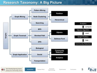 5
Research Taxonomy: A Big Picture
Graphs
Graph Mining
Pattern Mining
Node Clustering
Partition
Hierarchical
Searching
Graph Traversal
BFS
Shortest Path
Dijkstra
Bellman-Ford
DFS
Graph Application
Biological
Social
Community
Detection
Analytics
Transportation
Graph Partition
Dijkstra Algorithm
Community Detection
Analytics
used
help
compute
Introduction Related Work
Proposed
Methodology
Experiments Conclusion
 