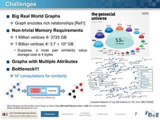 7
Challenges
■ Big Real World Graphs
 Graph encodes rich relationships [Ref1]
■ Non-trivial Memory Requirements
 1 Million vertices  3725 GB
 1 Billion vertices  3.7 × 109 GB
• Suppose, a node pair similarity value
storage cost is 4 bytes
■ Graphs with Multiple Attributes
■ Bottleneck!!!
 N2 computations for similarity
[Ref1] Managing and Mining Billion-Node Graphs by Haixun Wang (Microsoft Research Asia) in KDD 2012 Summer School
[Ref2] manyeyes.alphaworks.ibm.com
Coauthor Network of Top 200 Authors on TEL from DBLP [Ref2]
Introduction Related Work
Proposed
Methodology
Experiments Conclusion
 