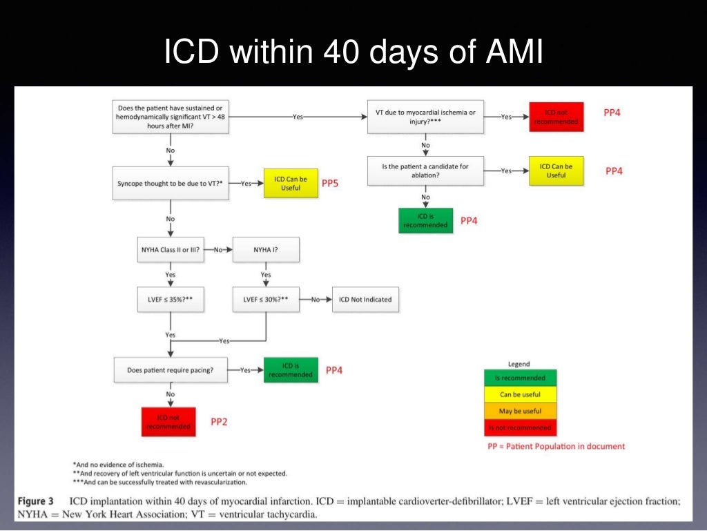 Implantable Cardioverter Defibrillator the evidence behind the guid…