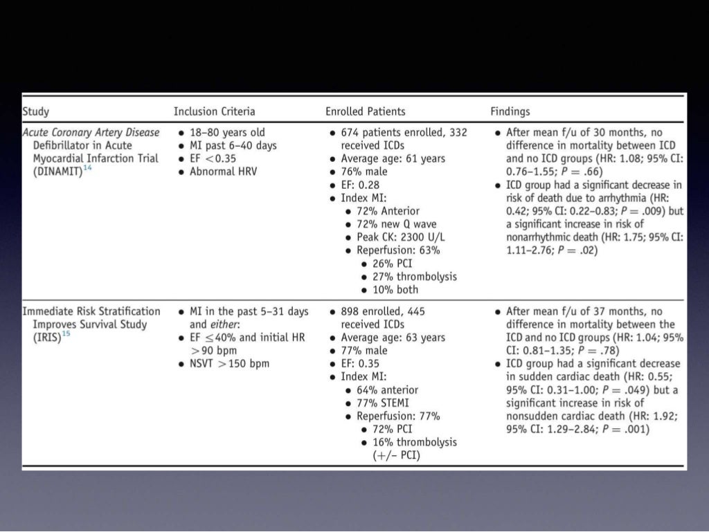 Implantable Cardioverter Defibrillator the evidence behind the guid…
