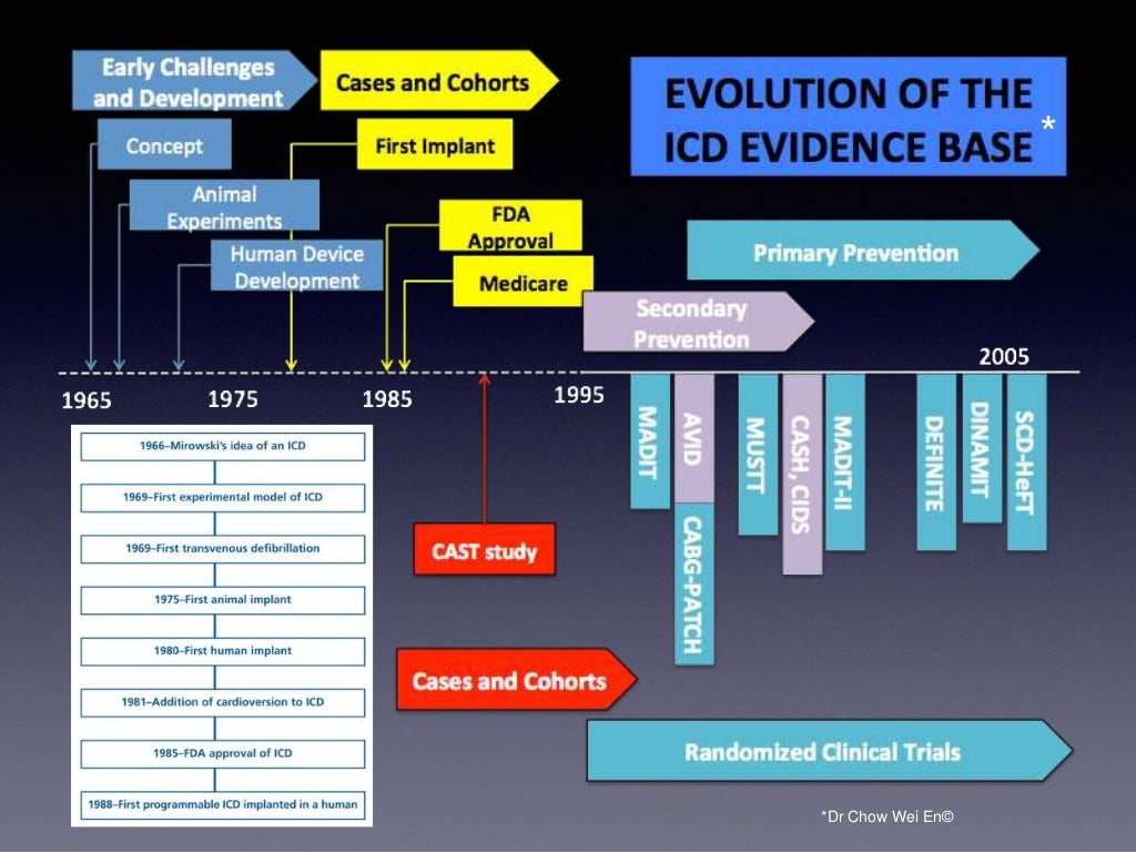Implantable Cardioverter Defibrillator the evidence behind the guid…