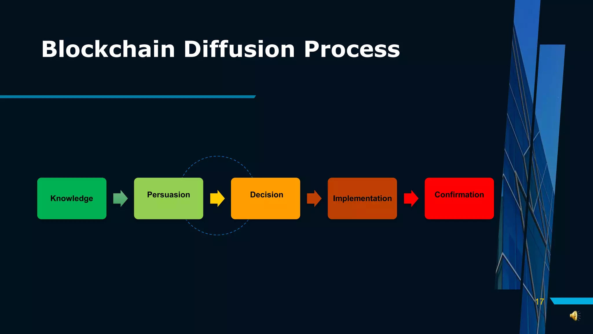 Blockchain Diffusion Process
17
Knowledge Persuasion Decision Implementation Confirmation
 